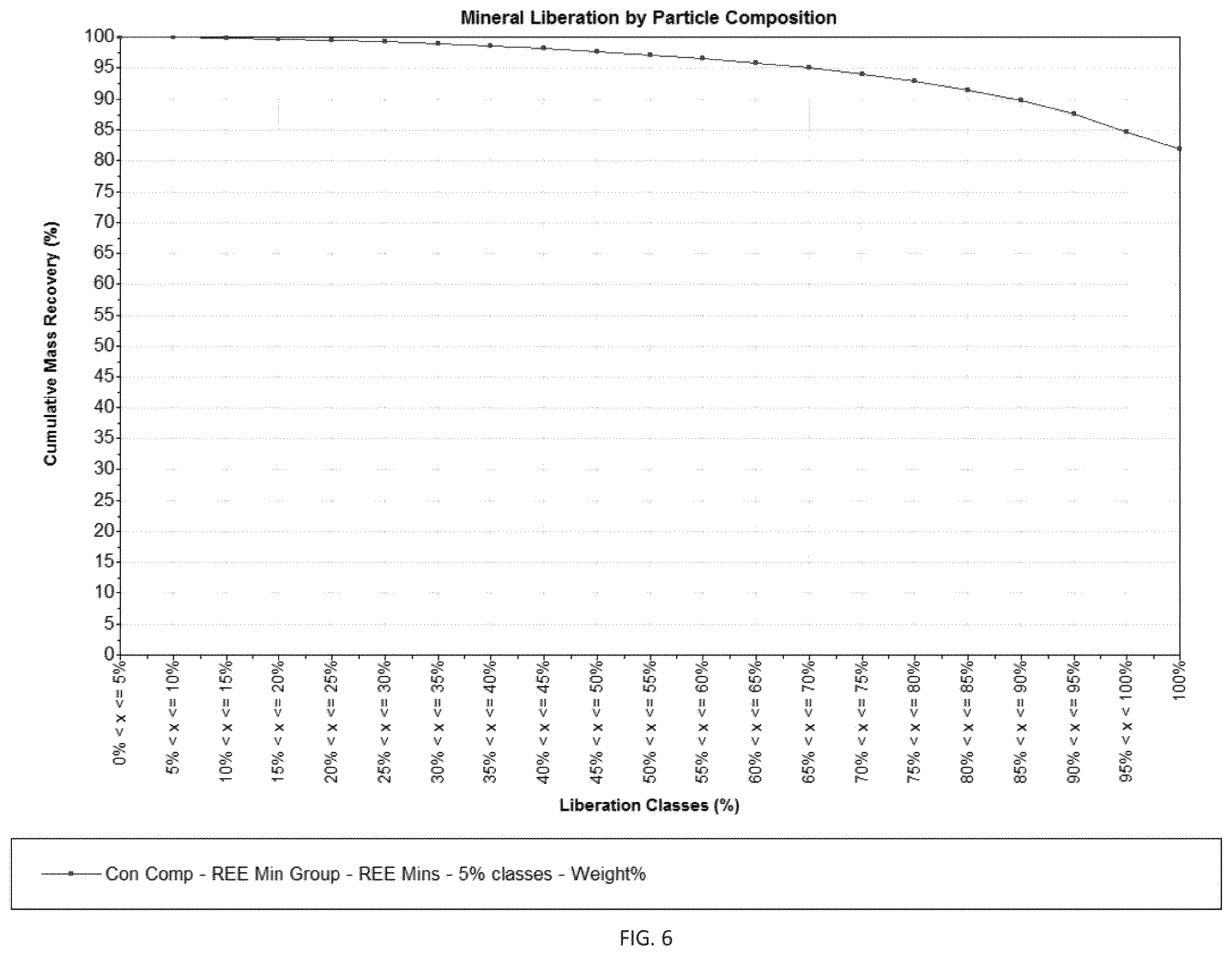 Patent US12569861 Figure 6 – Compounds, methods, and systems for benefication of rare earth elements by flotation and gravity concentration