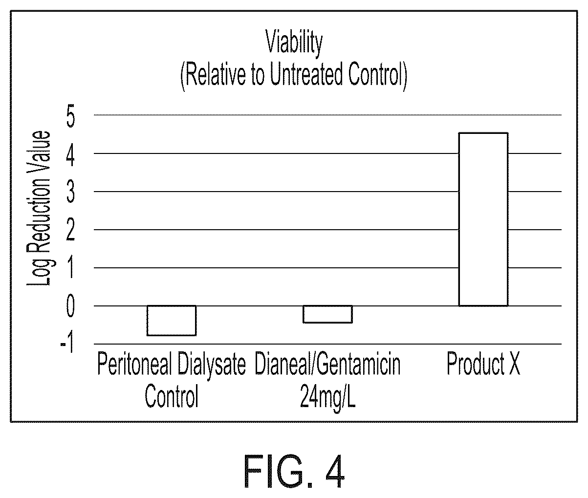 Patent US12569892 Figure 4 – Methods and compositions for decontaminating PD catheters