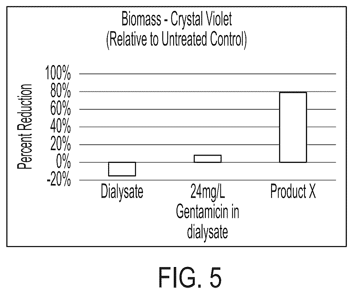 Patent US12569892 Figure 5 – Methods and compositions for decontaminating PD catheters