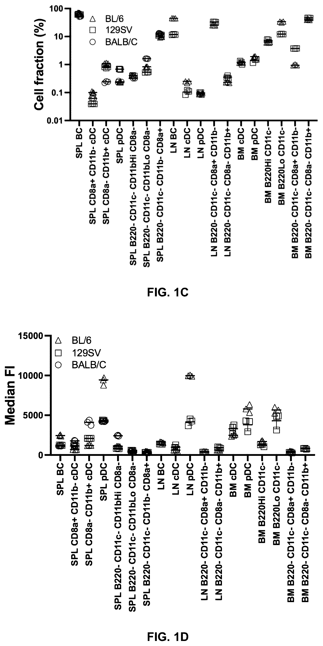 Patent US12576029 Figure 2 – Noncompetitive receptor-targeted vaccine delivery to plasmacytoid dendritic cells