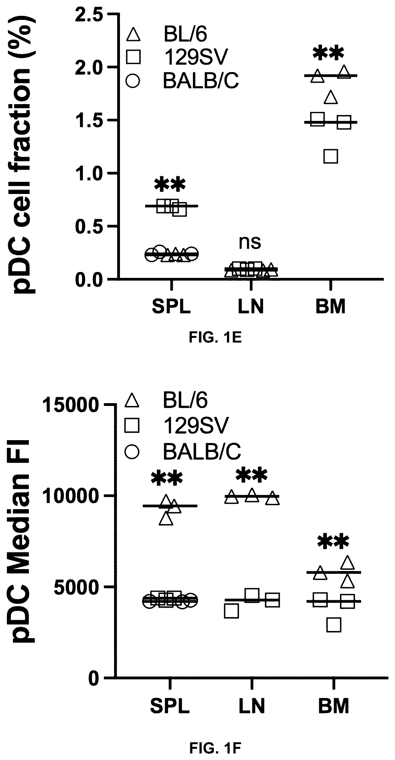 Patent US12576029 Figure 3 – Noncompetitive receptor-targeted vaccine delivery to plasmacytoid dendritic cells