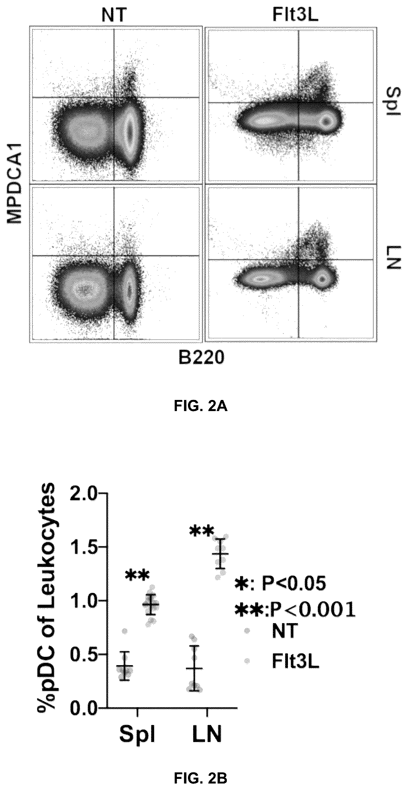 Patent US12576029 Figure 4 – Noncompetitive receptor-targeted vaccine delivery to plasmacytoid dendritic cells