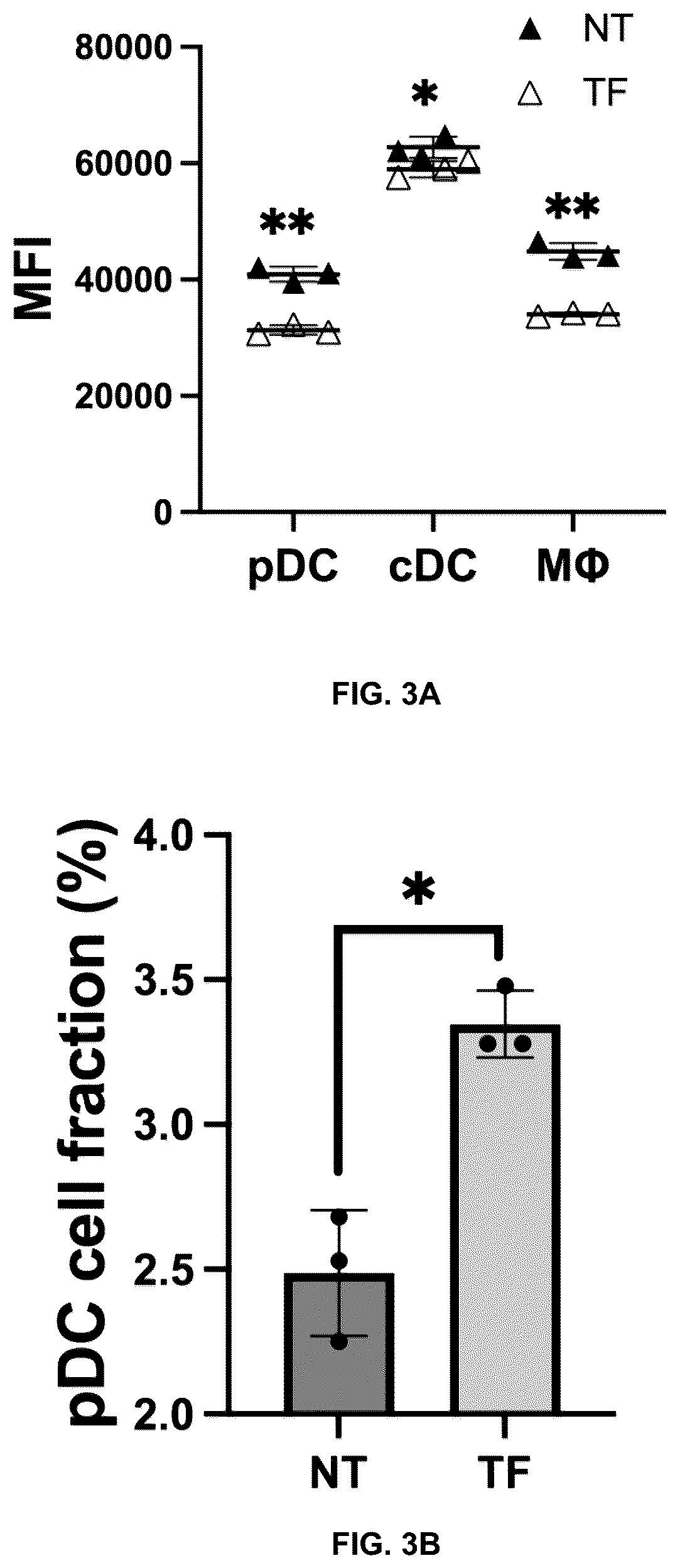 Patent US12576029 Figure 5 – Noncompetitive receptor-targeted vaccine delivery to plasmacytoid dendritic cells
