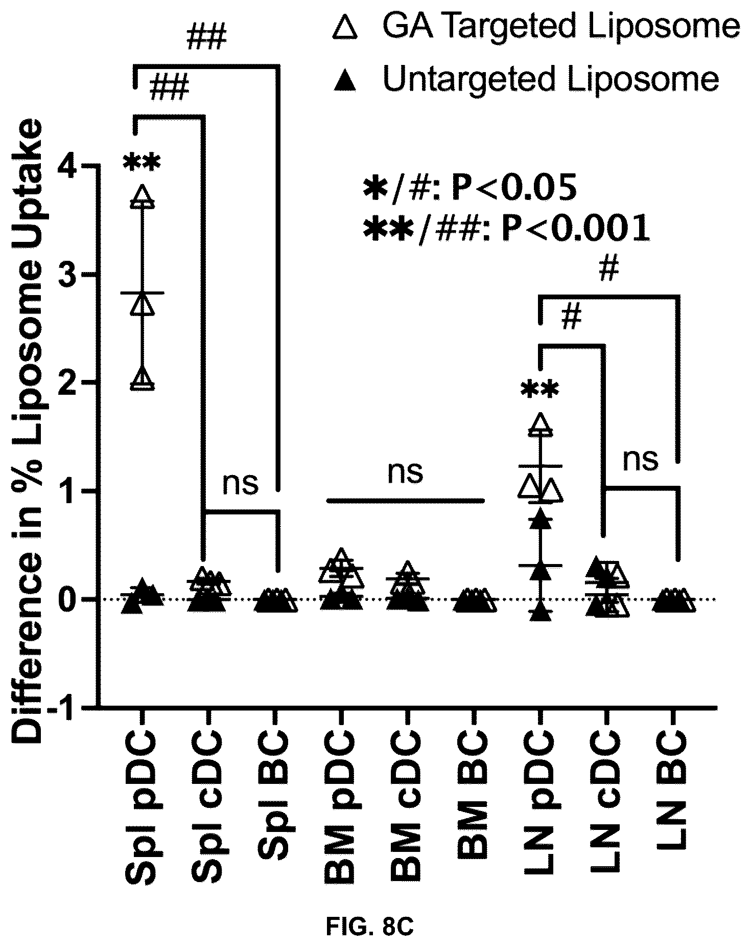 Patent US12576029 Figure 12 – Noncompetitive receptor-targeted vaccine delivery to plasmacytoid dendritic cells