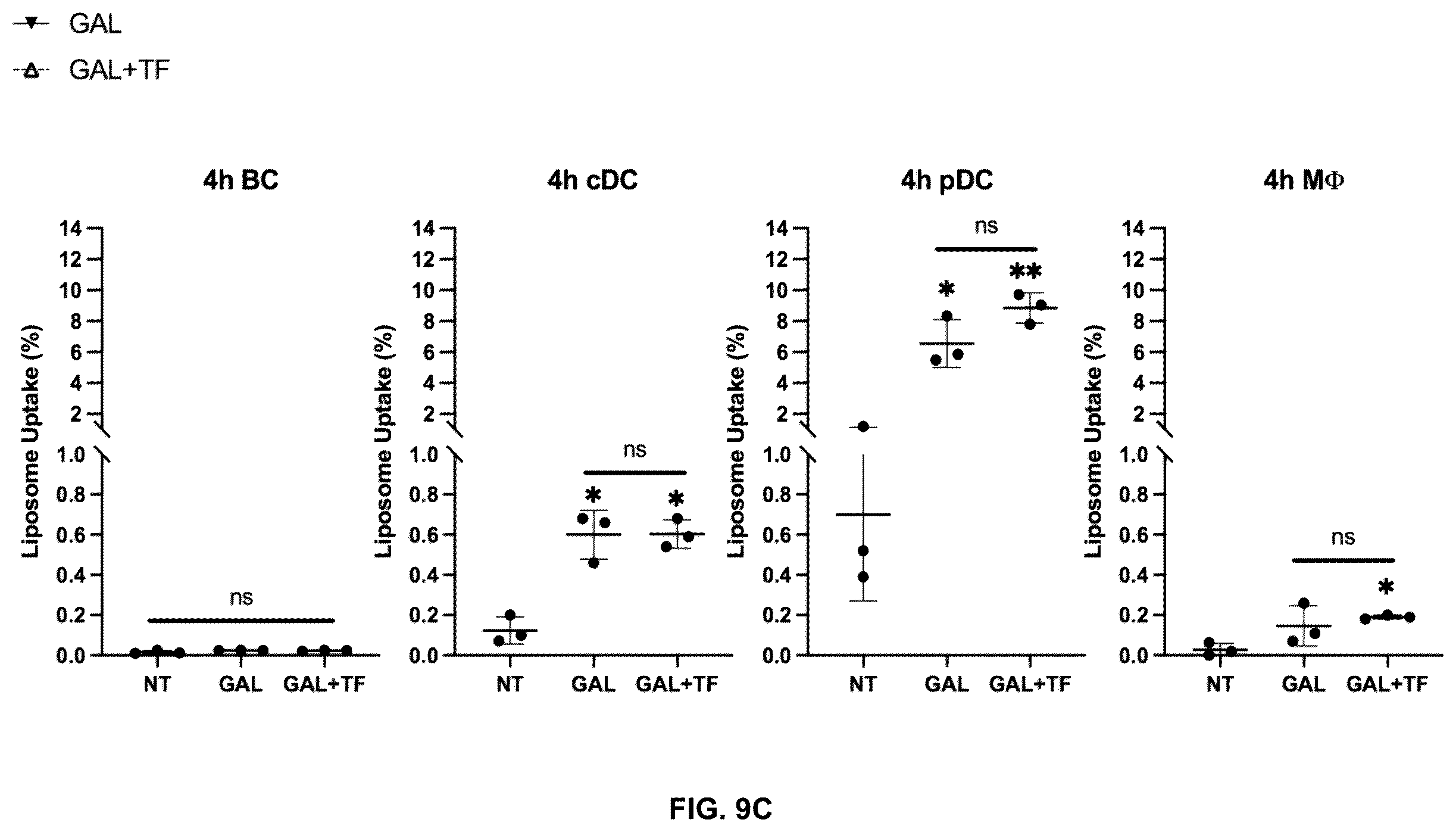 Patent US12576029 Figure 15 – Noncompetitive receptor-targeted vaccine delivery to plasmacytoid dendritic cells