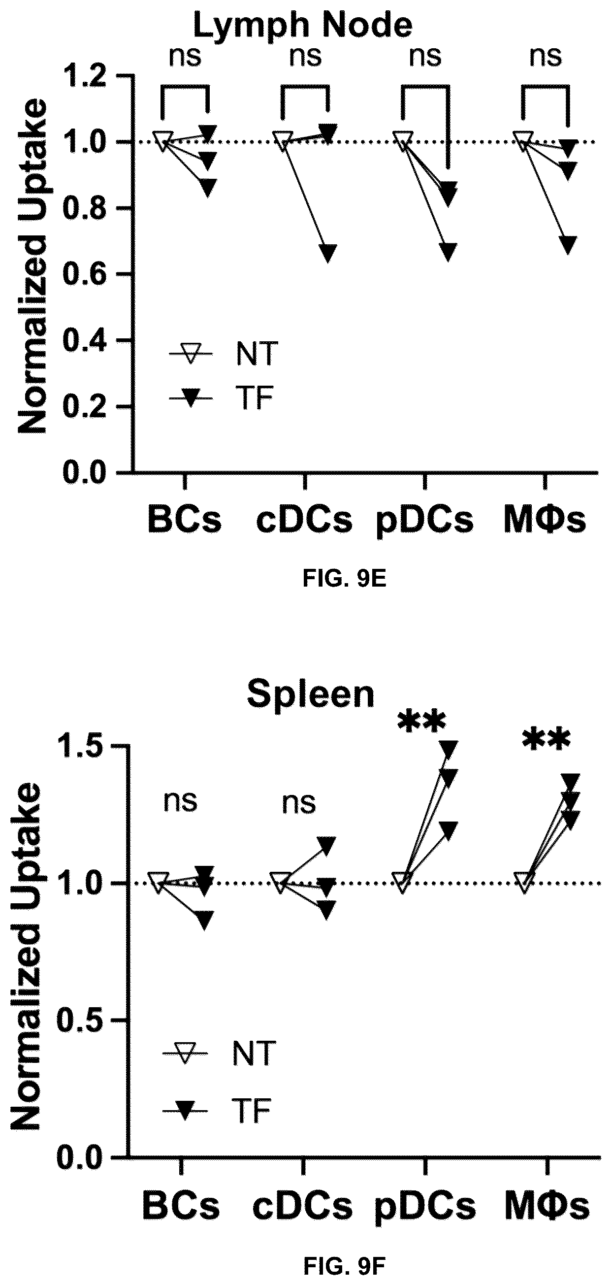 Patent US12576029 Figure 17 – Noncompetitive receptor-targeted vaccine delivery to plasmacytoid dendritic cells