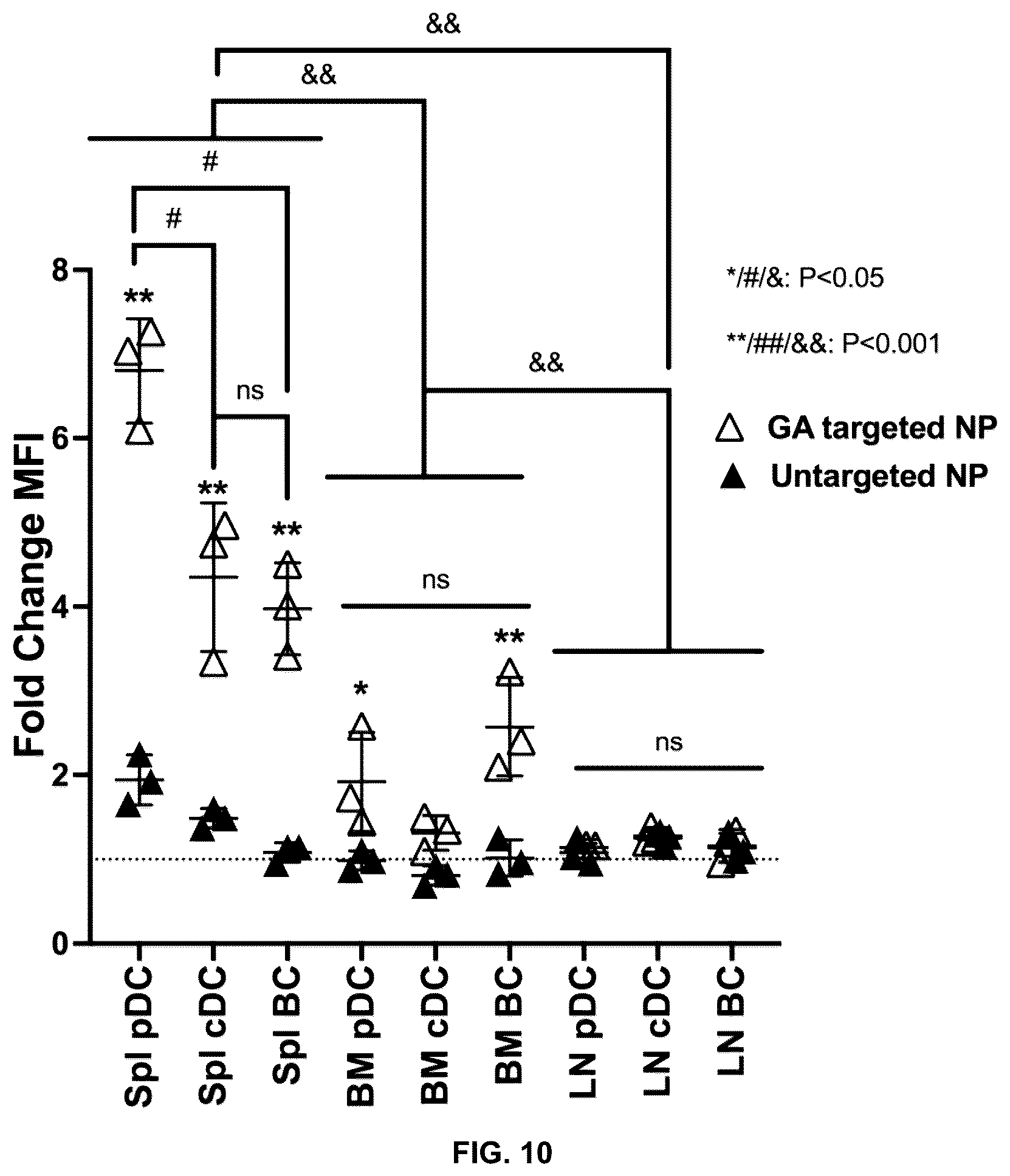 Patent US12576029 Figure 18 – Noncompetitive receptor-targeted vaccine delivery to plasmacytoid dendritic cells