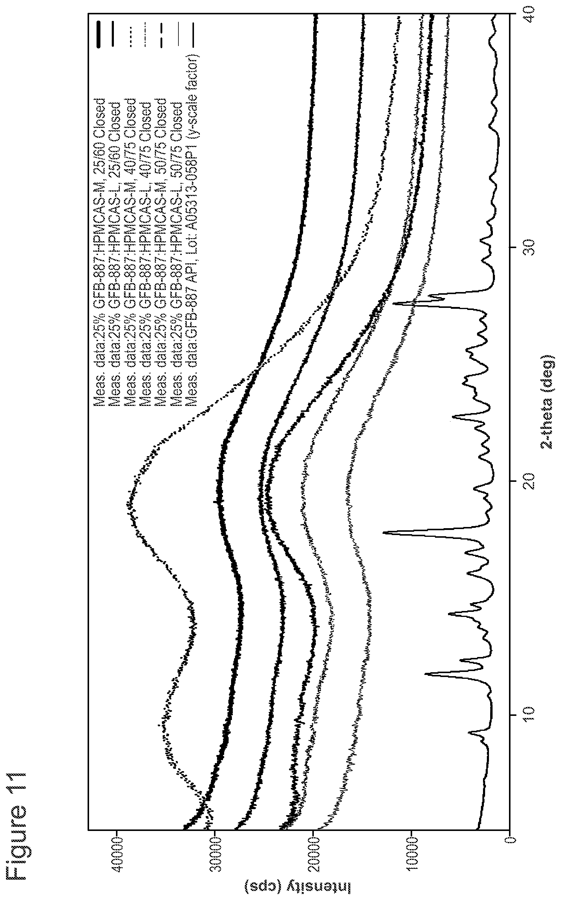 Patent US12576033 Figure 13 – Spray-dried formulation of a pyridazinone TRPC5 inhibitor