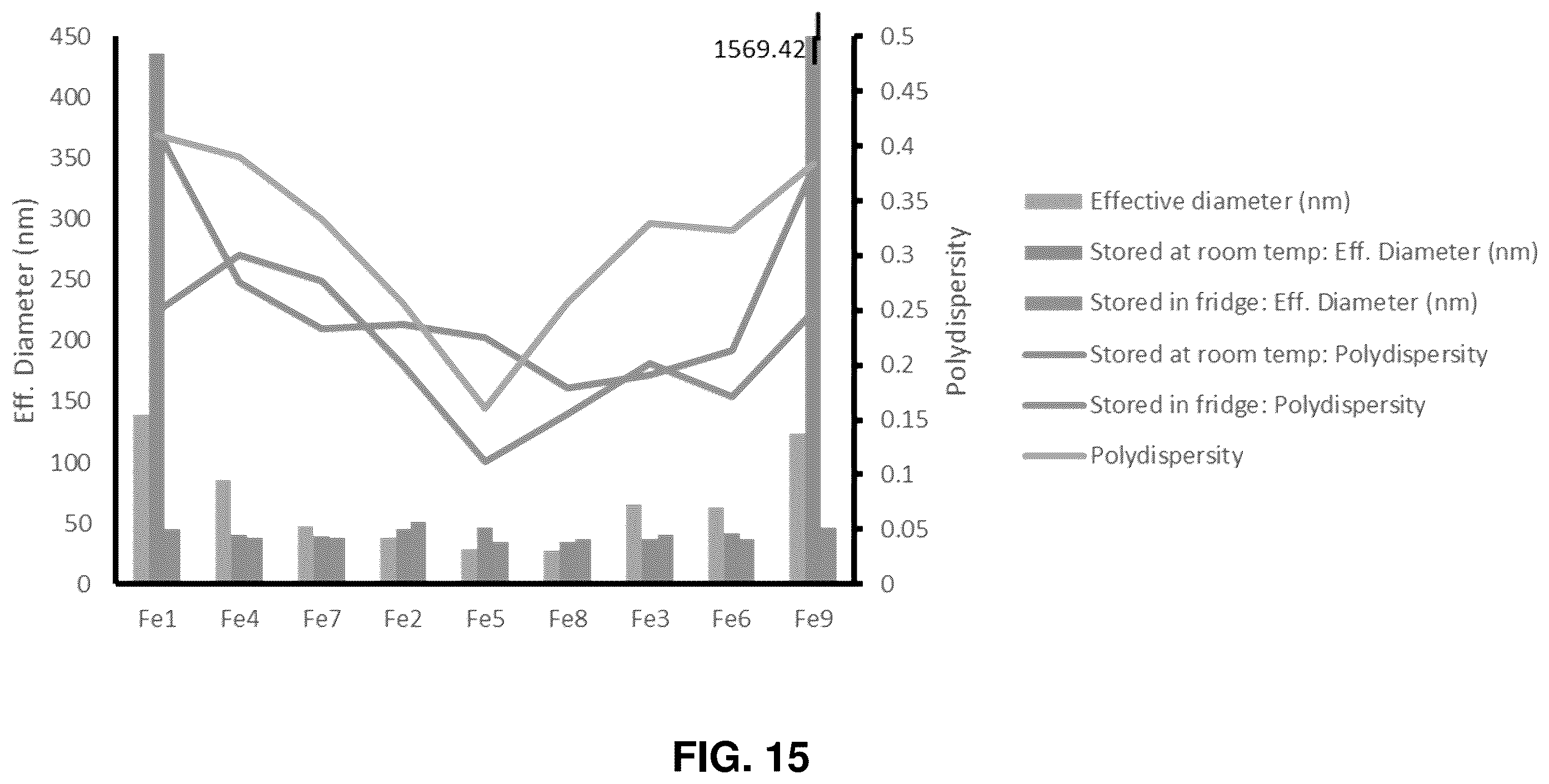 Patent US12576039 Figure 15 – Lipid-polymer compositions and methods of use