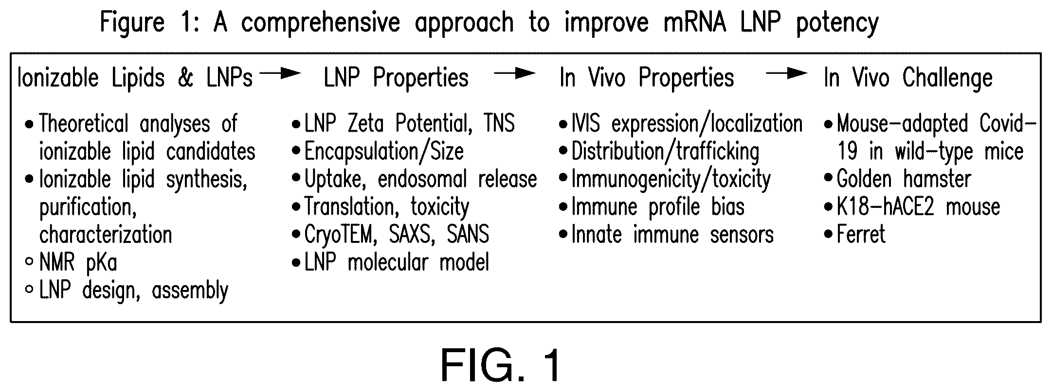 Patent US12576040 Figure 1 – Ionizable lipids and methods of manufacture and use thereof