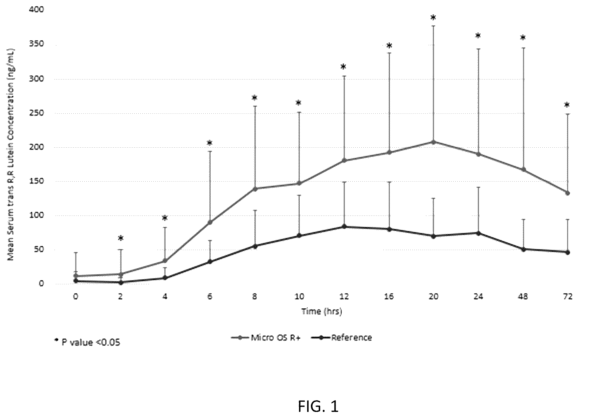 Patent US12576043 Figure 1 – Xanthophyll composition comprising lutein and zeaxanthin with enhanced bioavailability