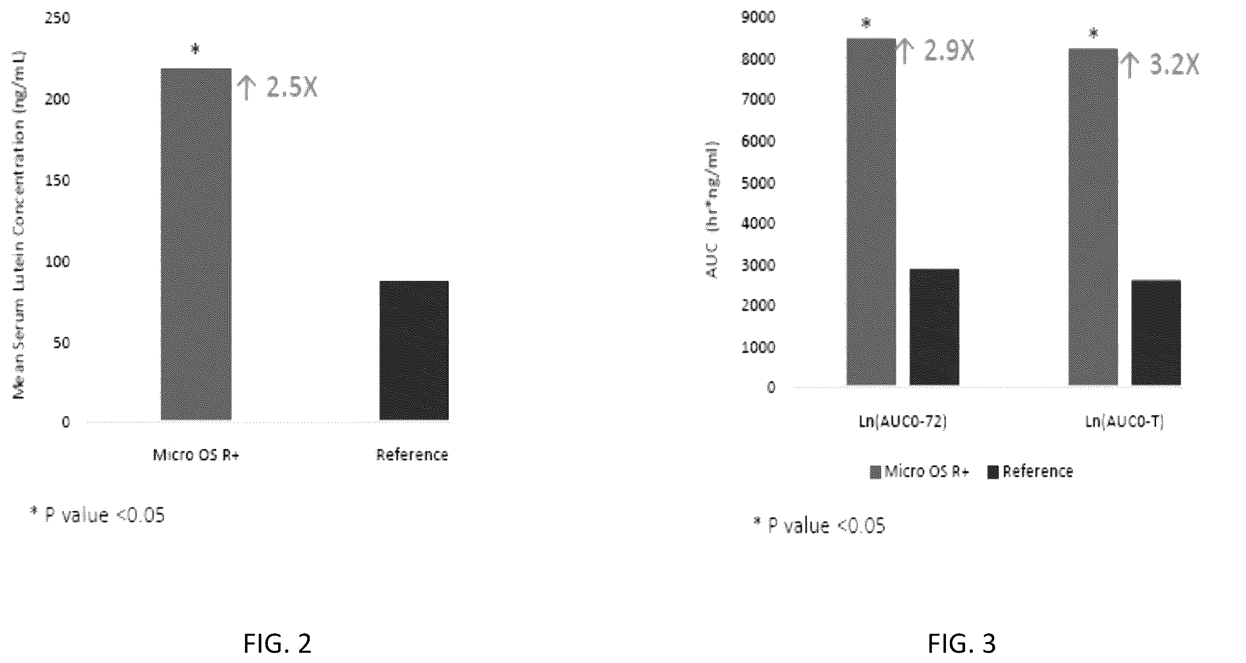 Patent US12576043 Figure 2 – Xanthophyll composition comprising lutein and zeaxanthin with enhanced bioavailability