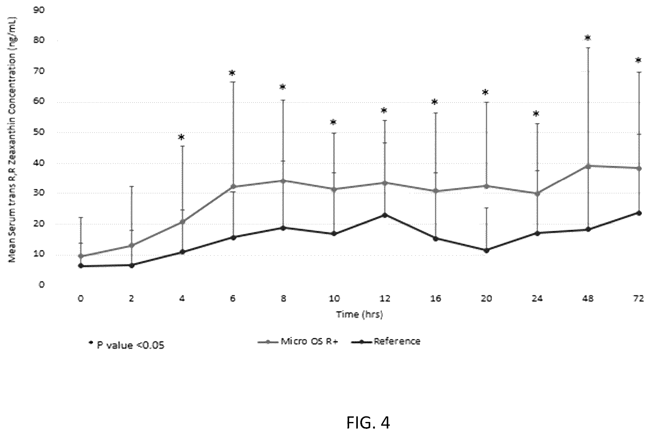 Patent US12576043 Figure 3 – Xanthophyll composition comprising lutein and zeaxanthin with enhanced bioavailability