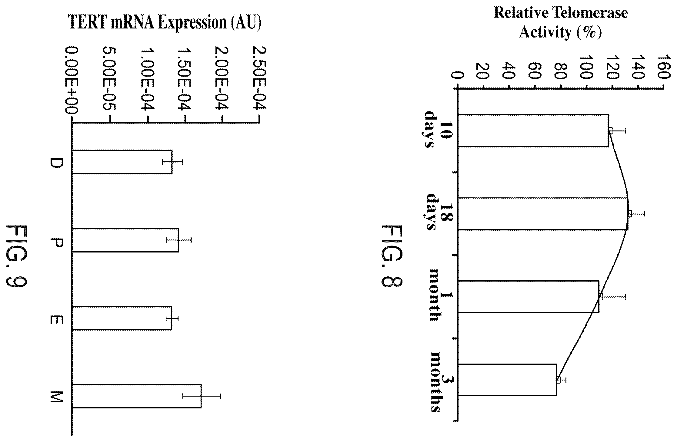 Patent US12576047 Figure 5 – Telomerase activating compounds for use in fertility and related applications