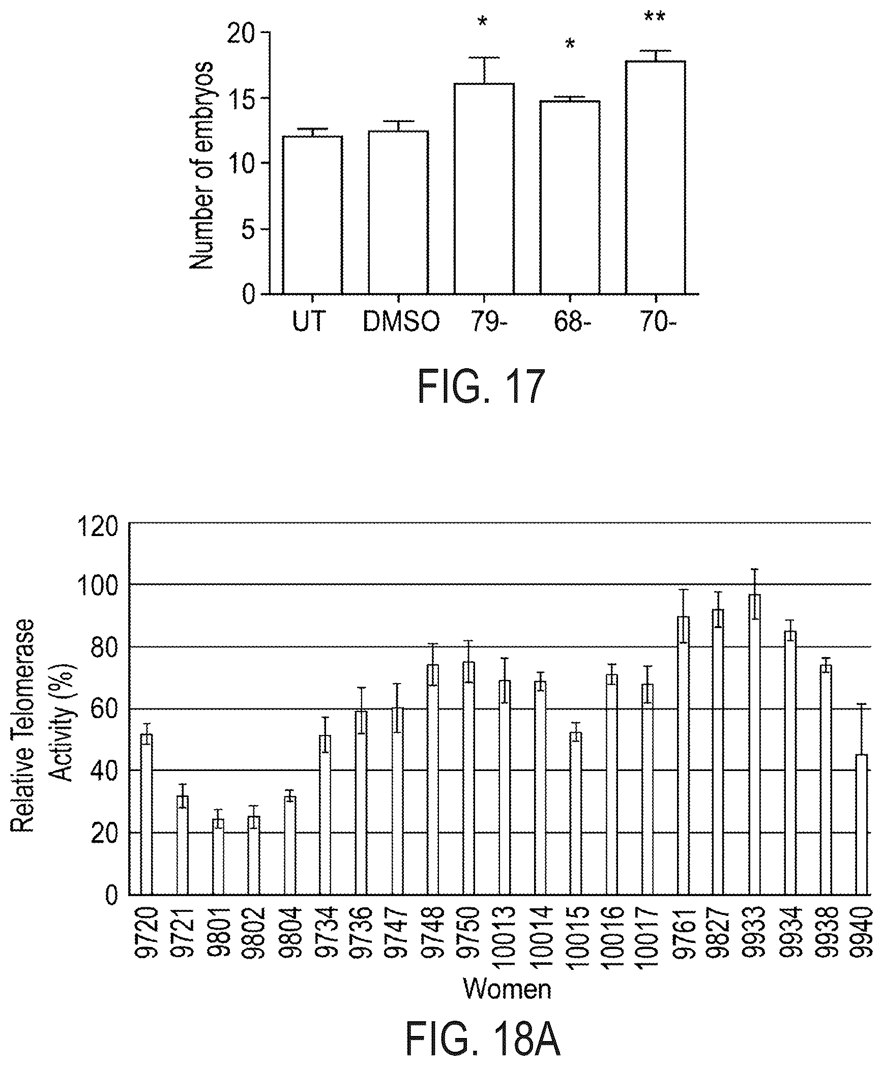 Patent US12576047 Figure 13 – Telomerase activating compounds for use in fertility and related applications