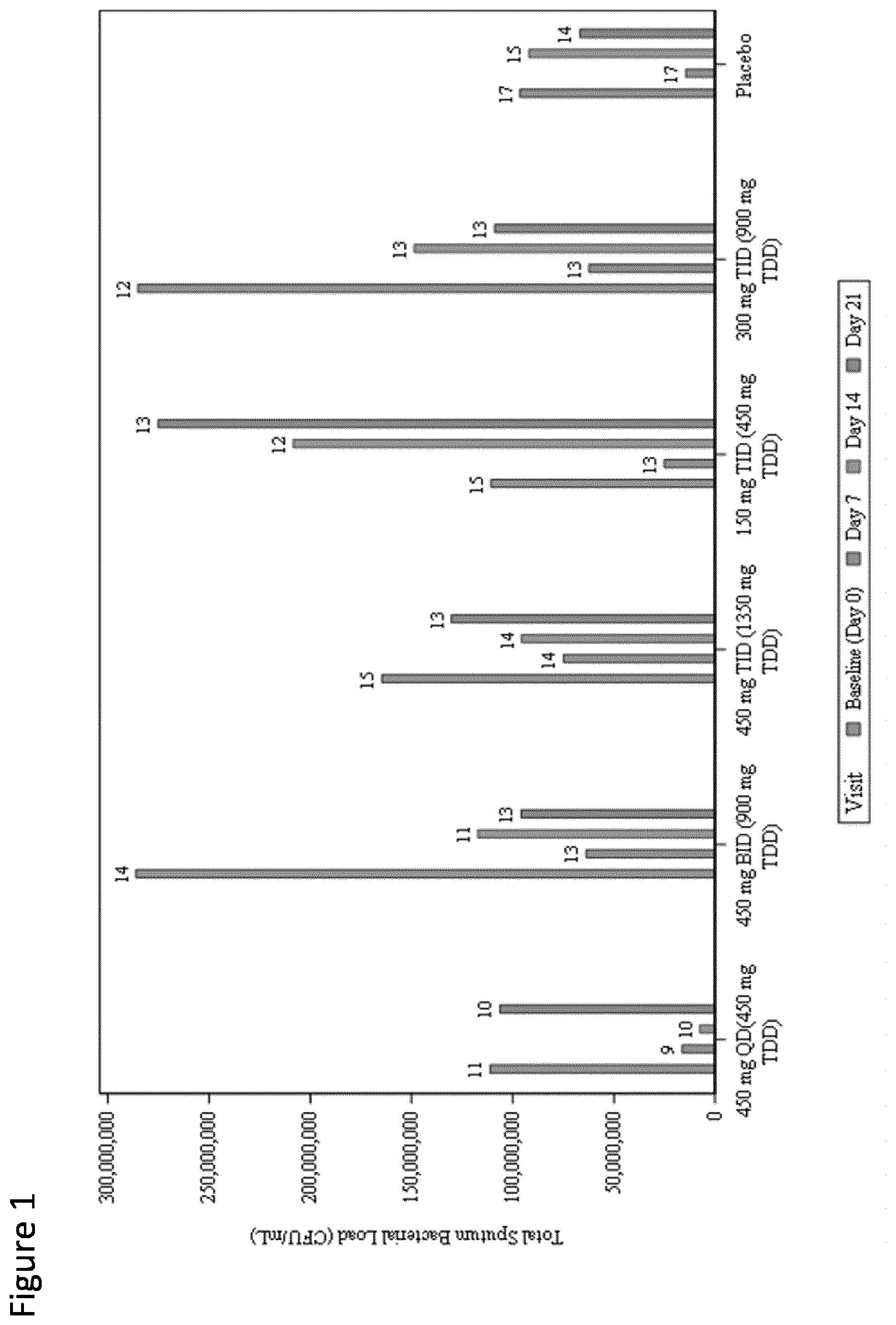 Patent US12576050 — Dosage regime — Figure 1