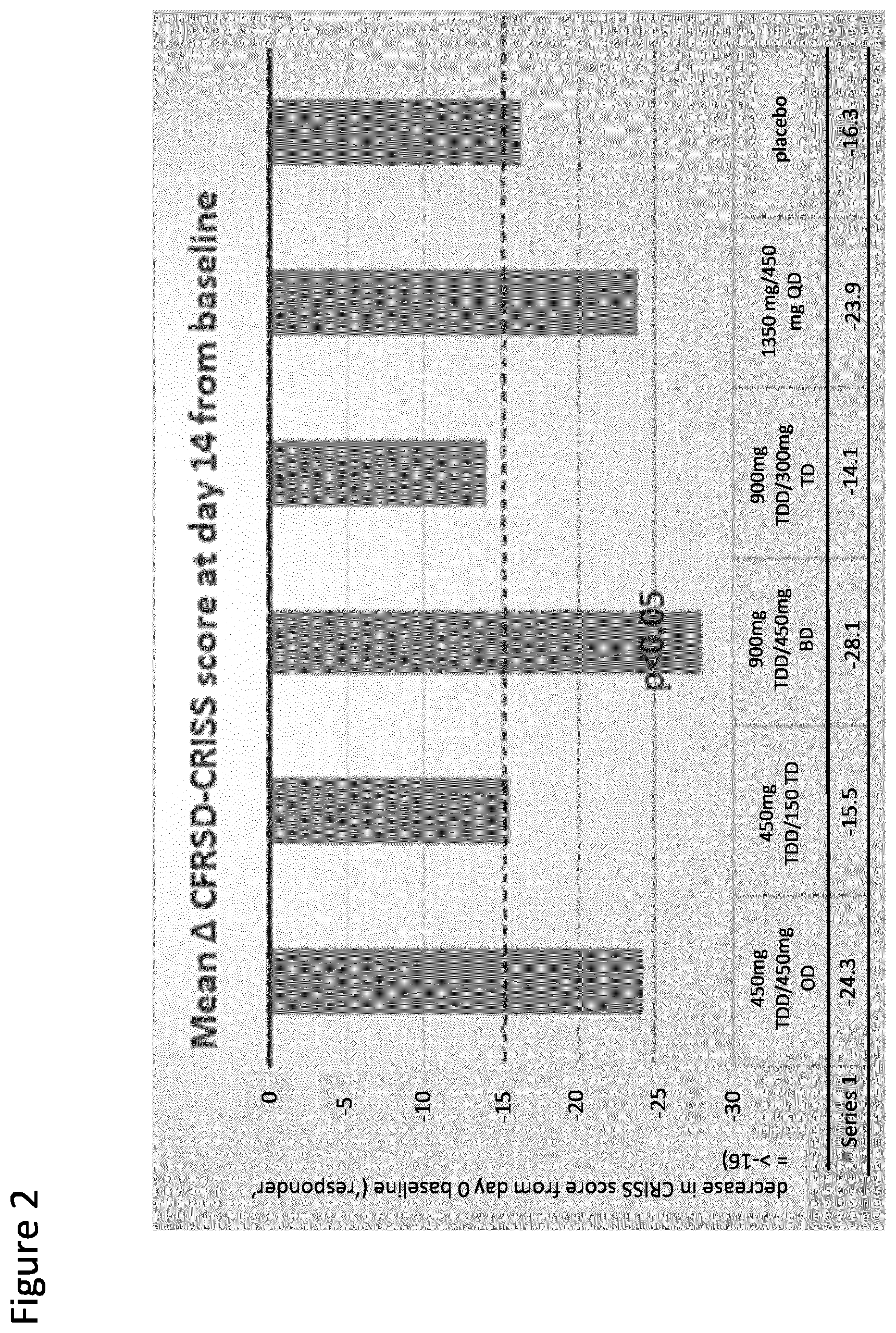 Patent US12576050 Figure 2 – Dosage regime