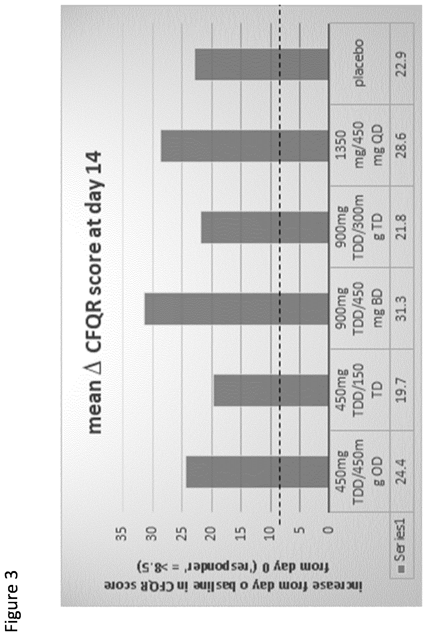 Patent US12576050 Figure 3 – Dosage regime