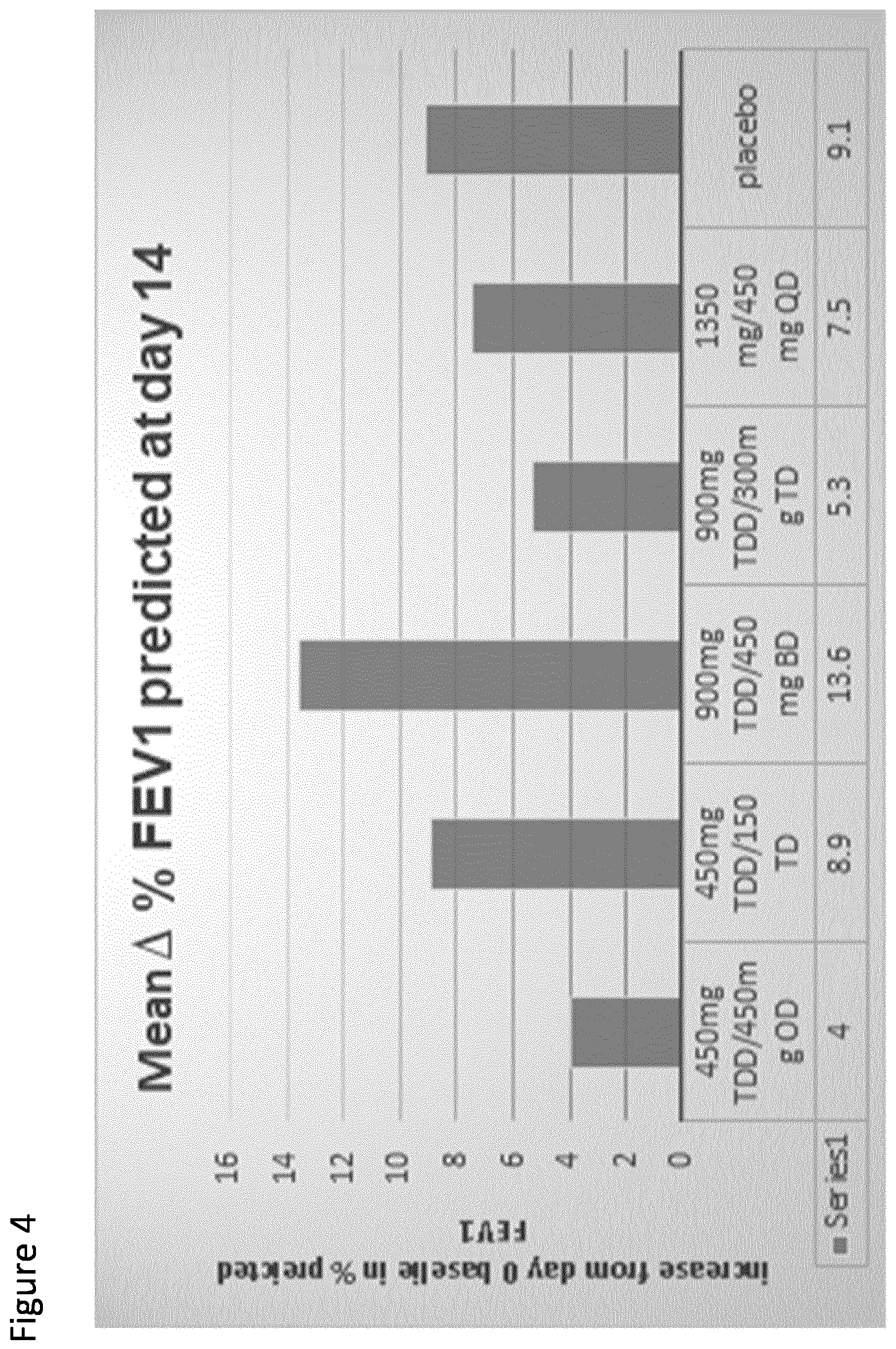 Patent US12576050 Figure 4 – Dosage regime