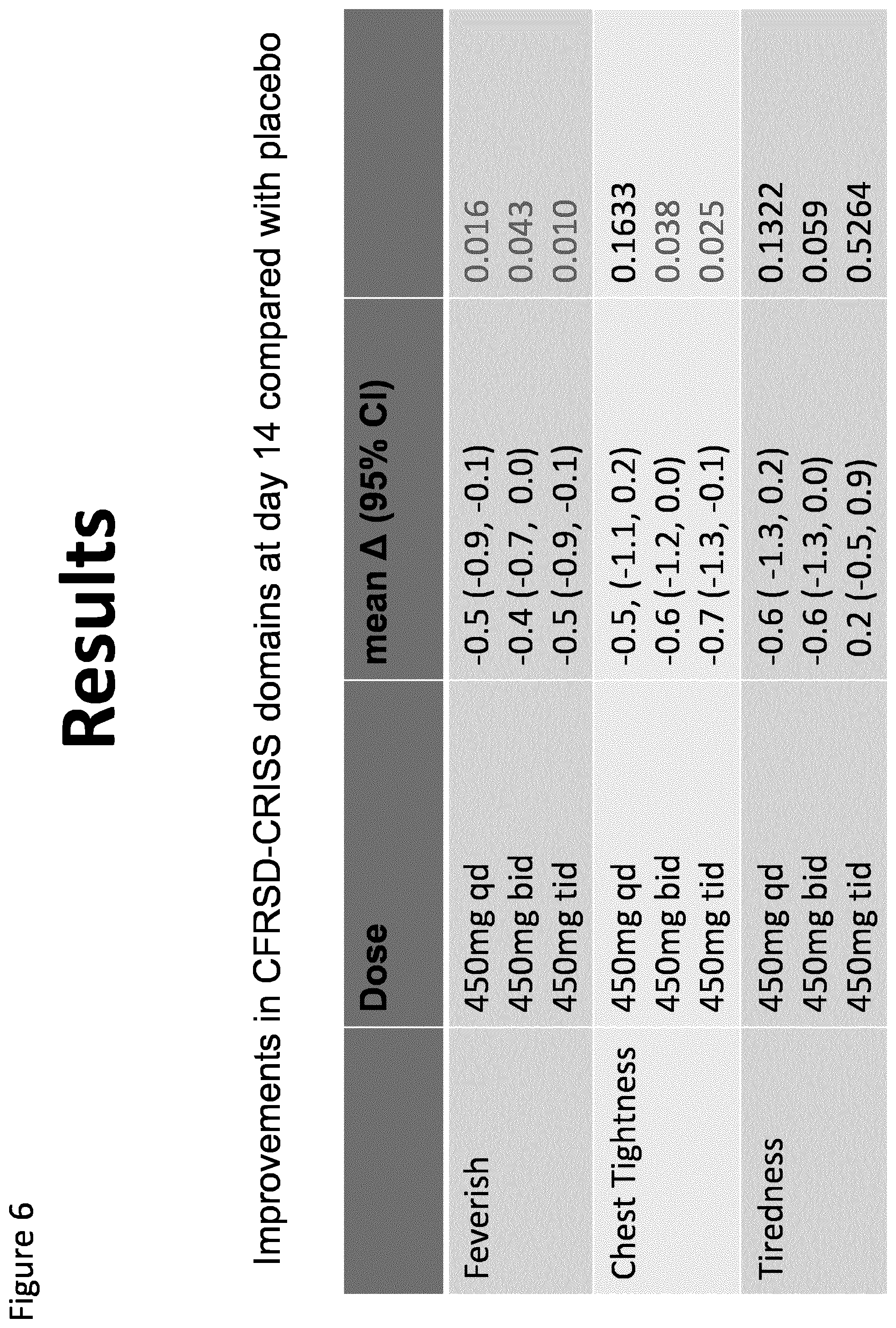 Patent US12576050 Figure 6 – Dosage regime