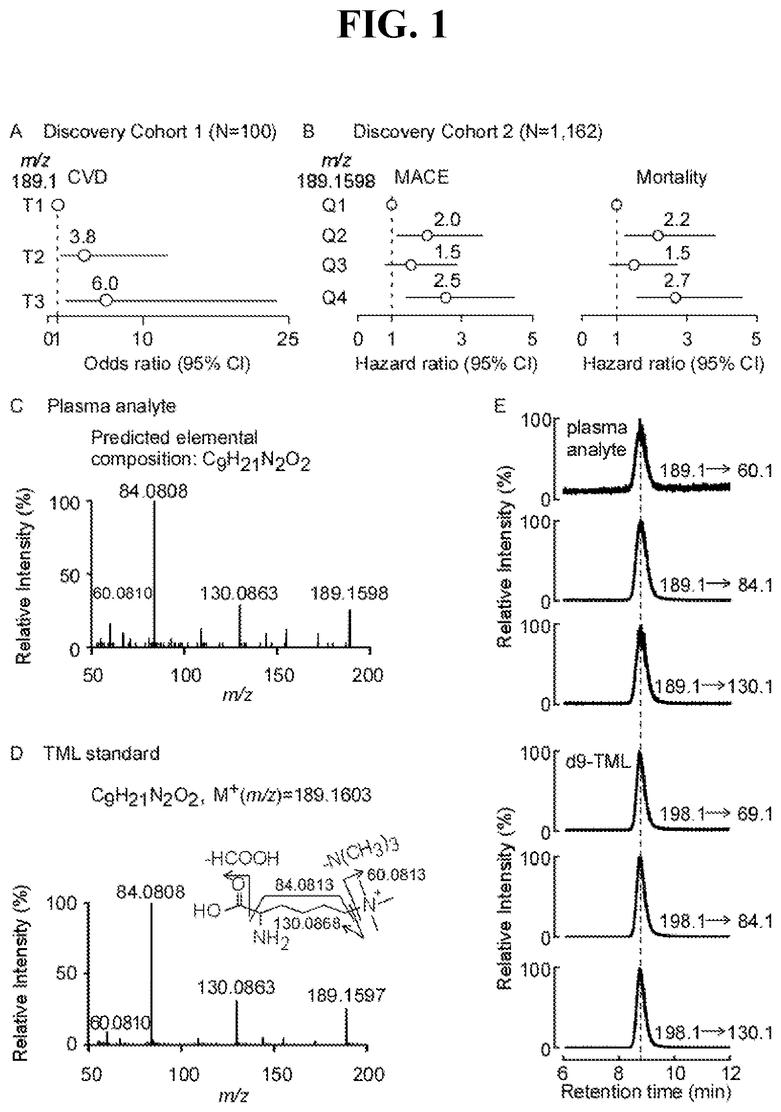 Patent US12576055 Figure 1 – Disease detection and treatment based on trimethyl-lysine levels