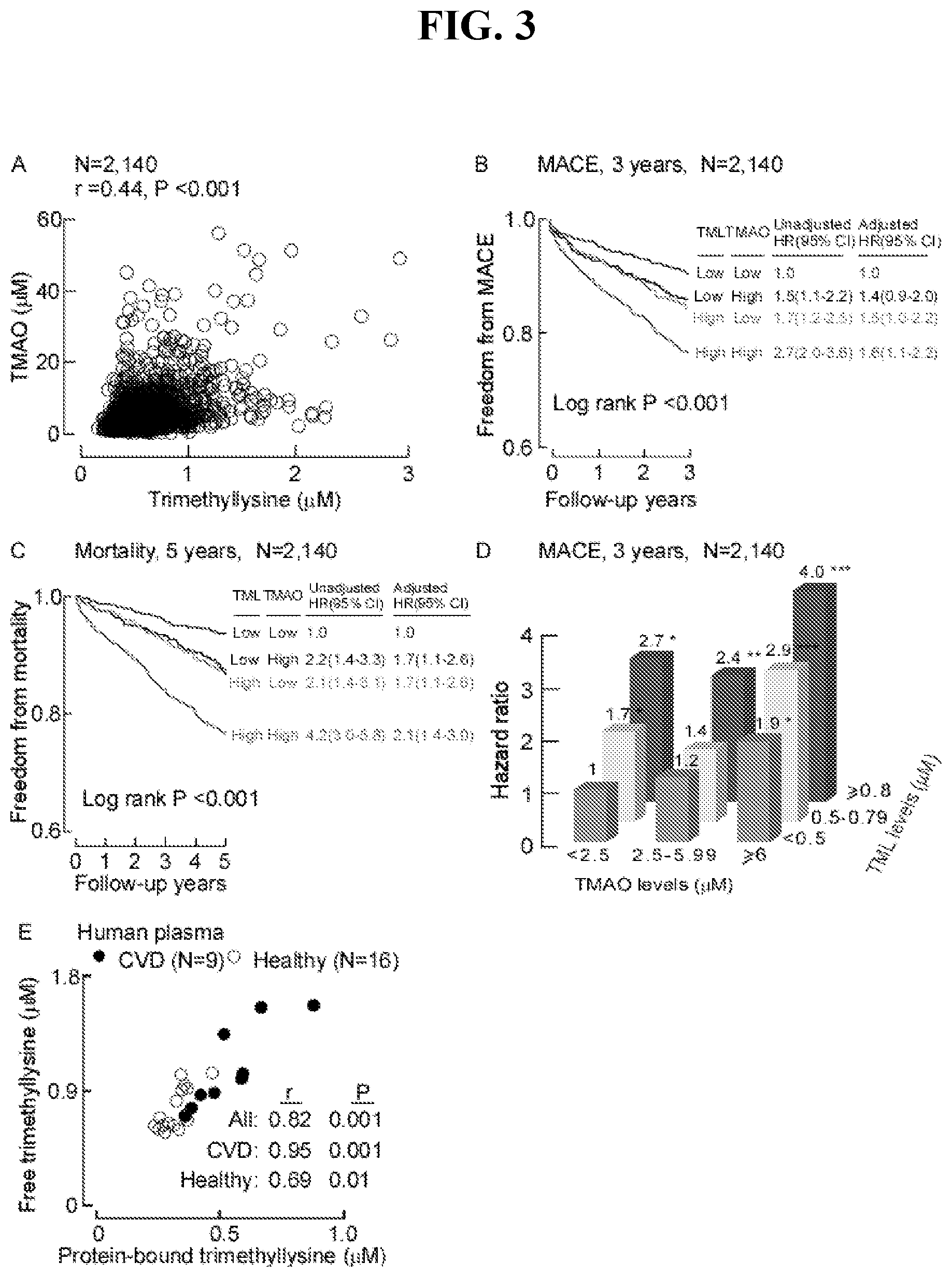 Patent US12576055 Figure 3 – Disease detection and treatment based on trimethyl-lysine levels