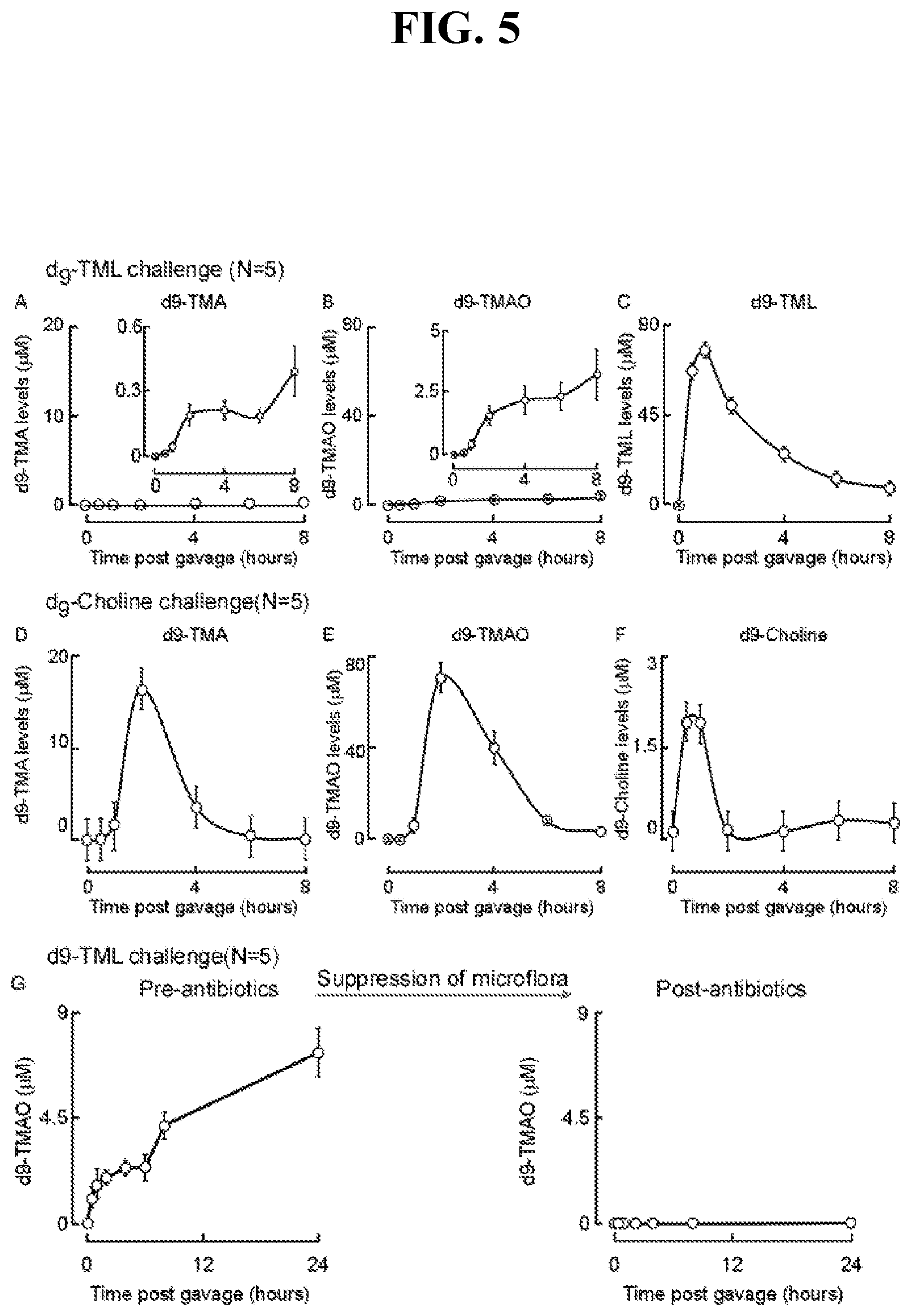 Patent US12576055 Figure 5 – Disease detection and treatment based on trimethyl-lysine levels