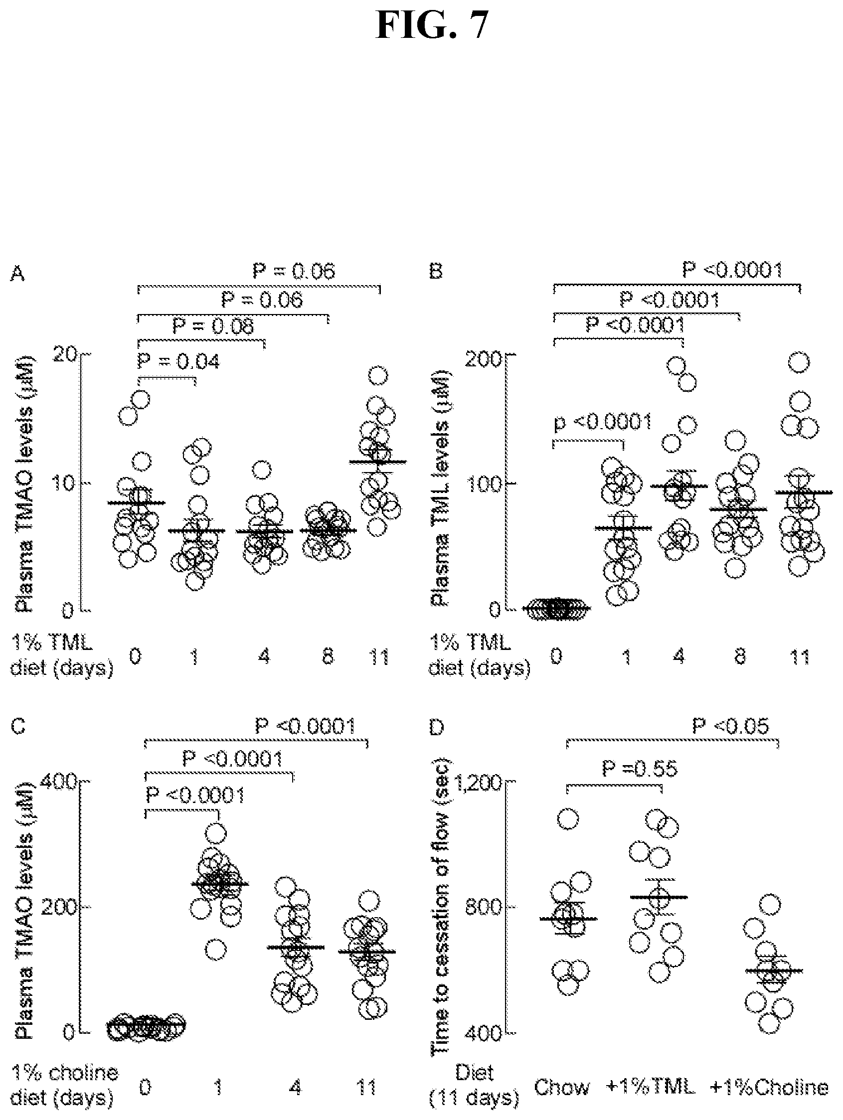 Patent US12576055 Figure 7 – Disease detection and treatment based on trimethyl-lysine levels