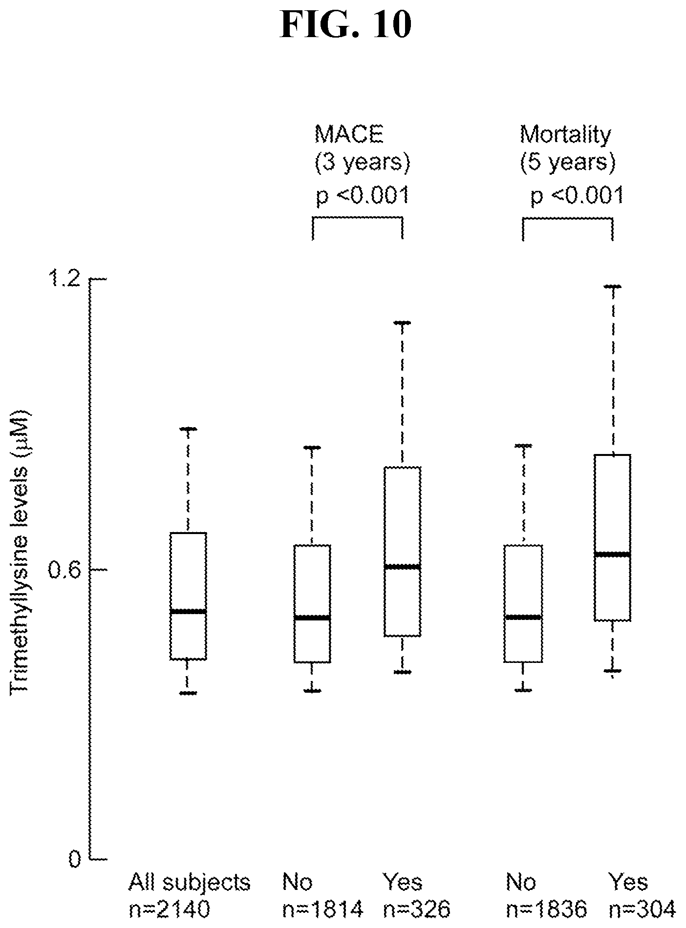 Patent US12576055 Figure 10 – Disease detection and treatment based on trimethyl-lysine levels
