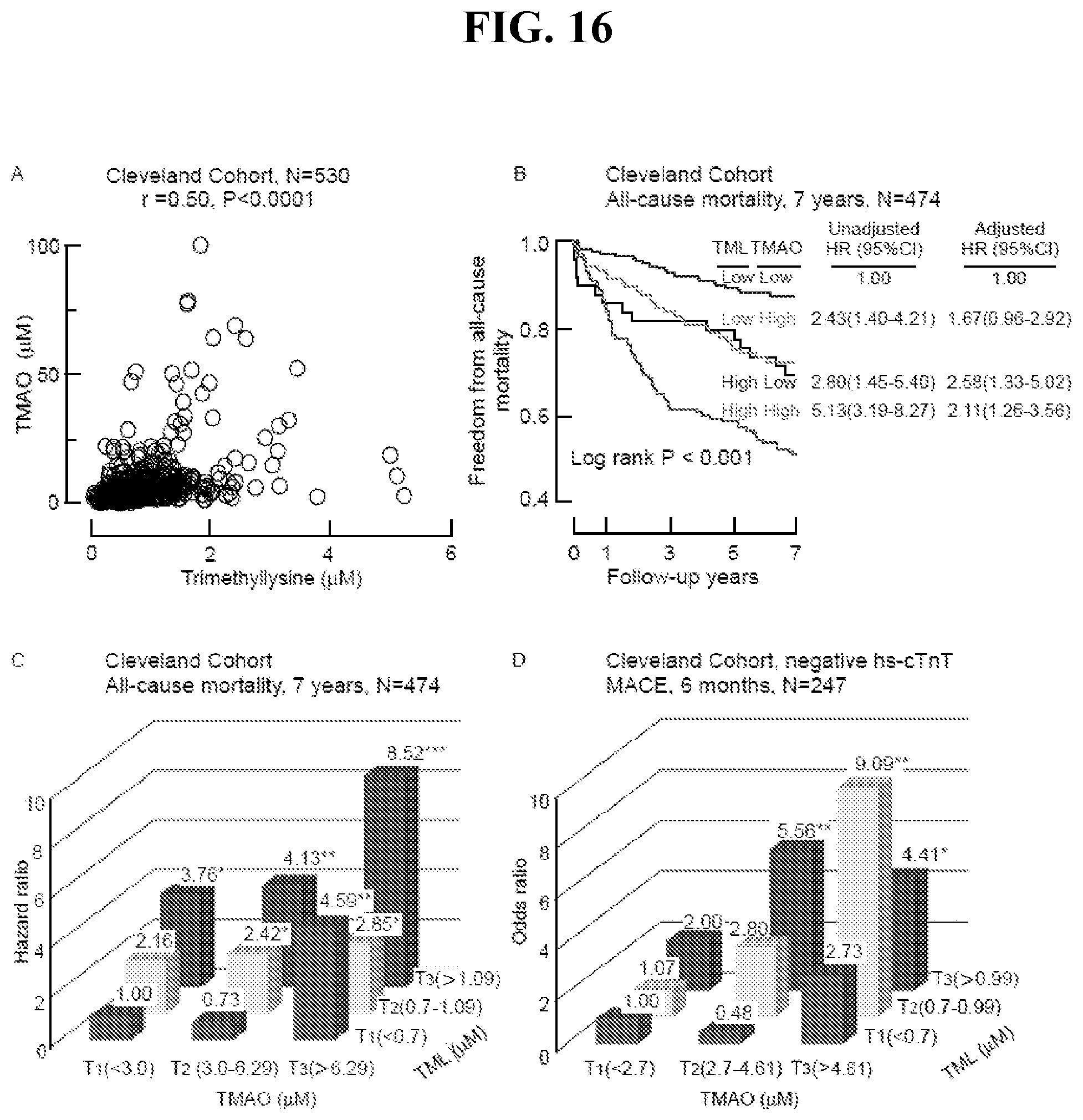 Patent US12576055 Figure 16 – Disease detection and treatment based on trimethyl-lysine levels