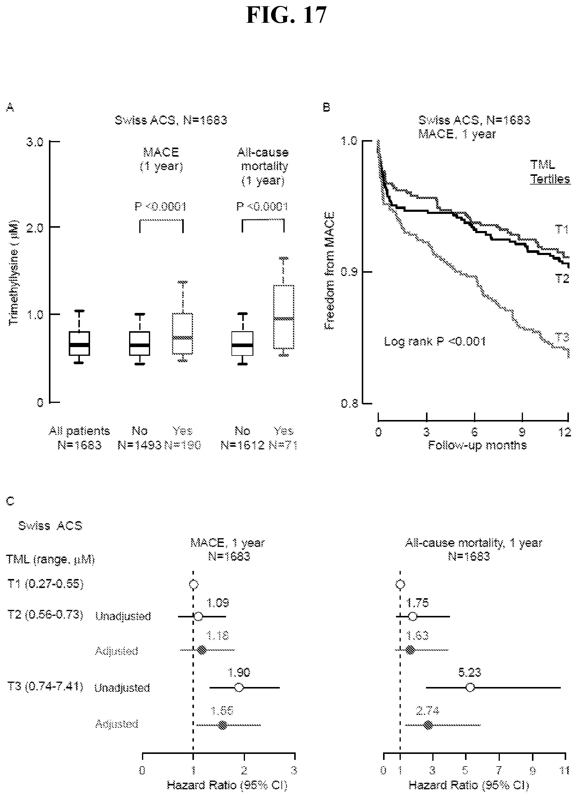Patent US12576055 Figure 17 – Disease detection and treatment based on trimethyl-lysine levels