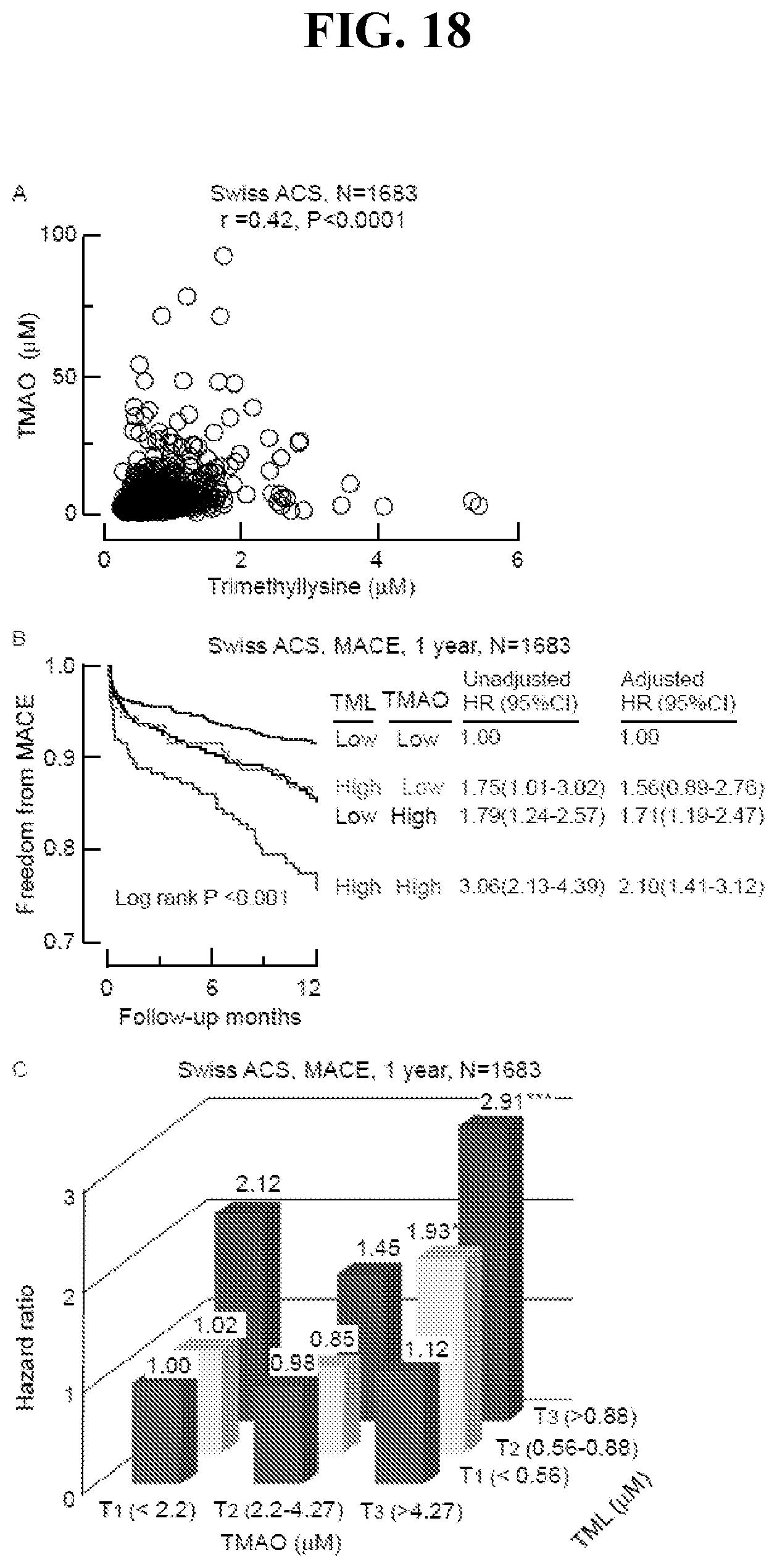 Patent US12576055 Figure 18 – Disease detection and treatment based on trimethyl-lysine levels