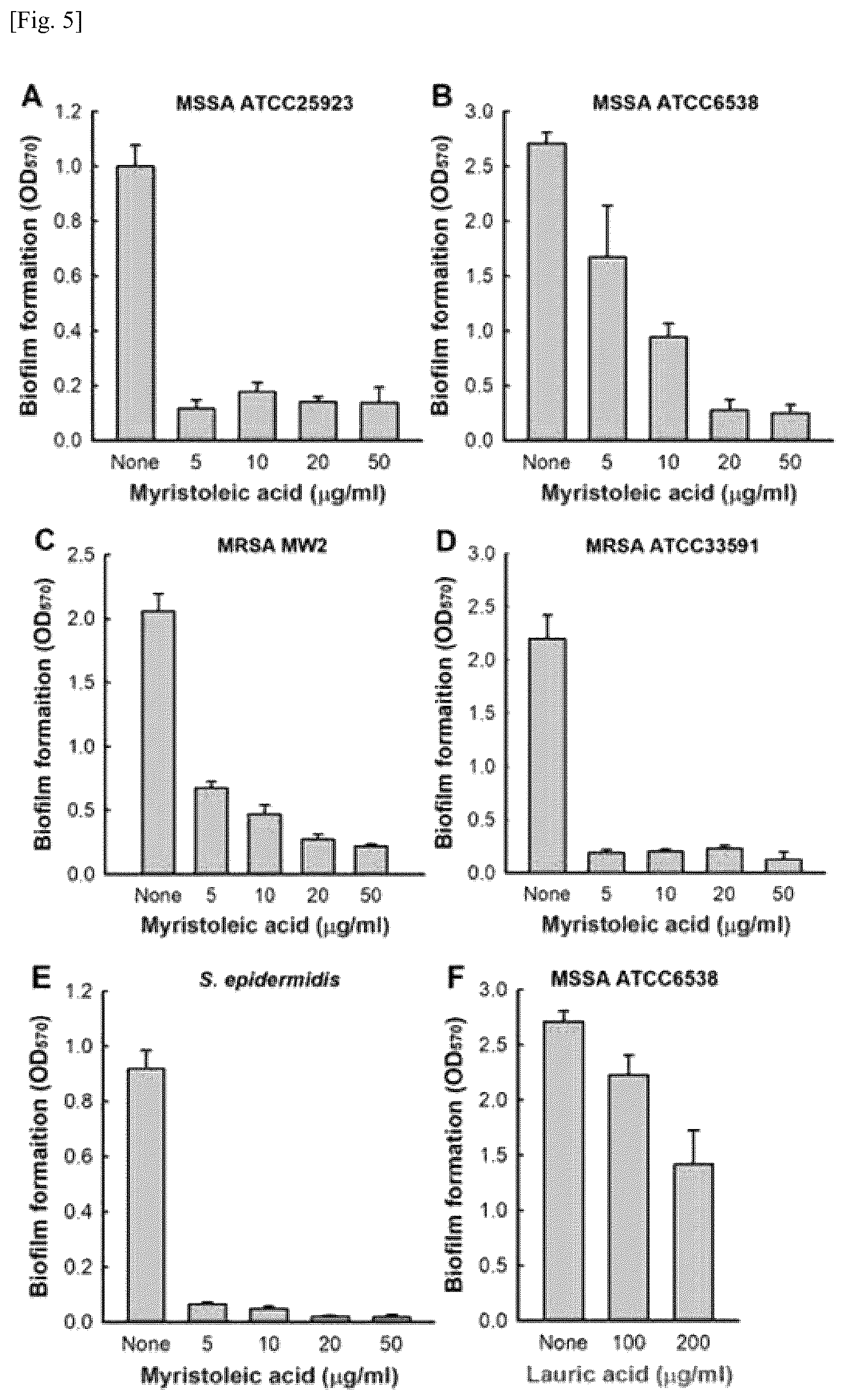 Patent US12576057 Figure 5 – Antibacterial and biofilm formation-inhibiting composition containing myristoleic acid as active ingredient