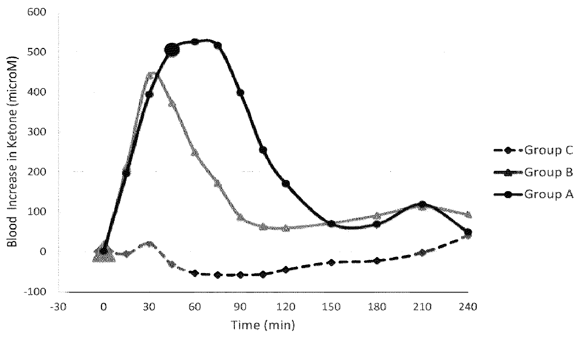 Patent US12576062 Figure 1 – Methods using administration of medium chain triglycerides (MCT) prior to a meal to increase ketone production from the MCTs