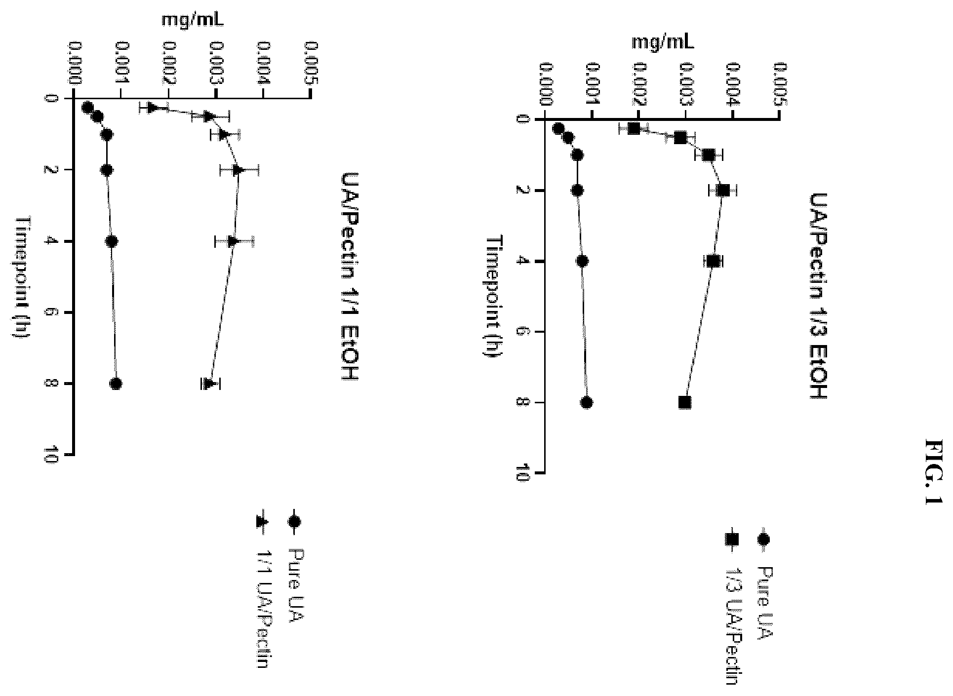 Patent US12576064 Figure 1 – Urolithin gummy (pectin) formulations