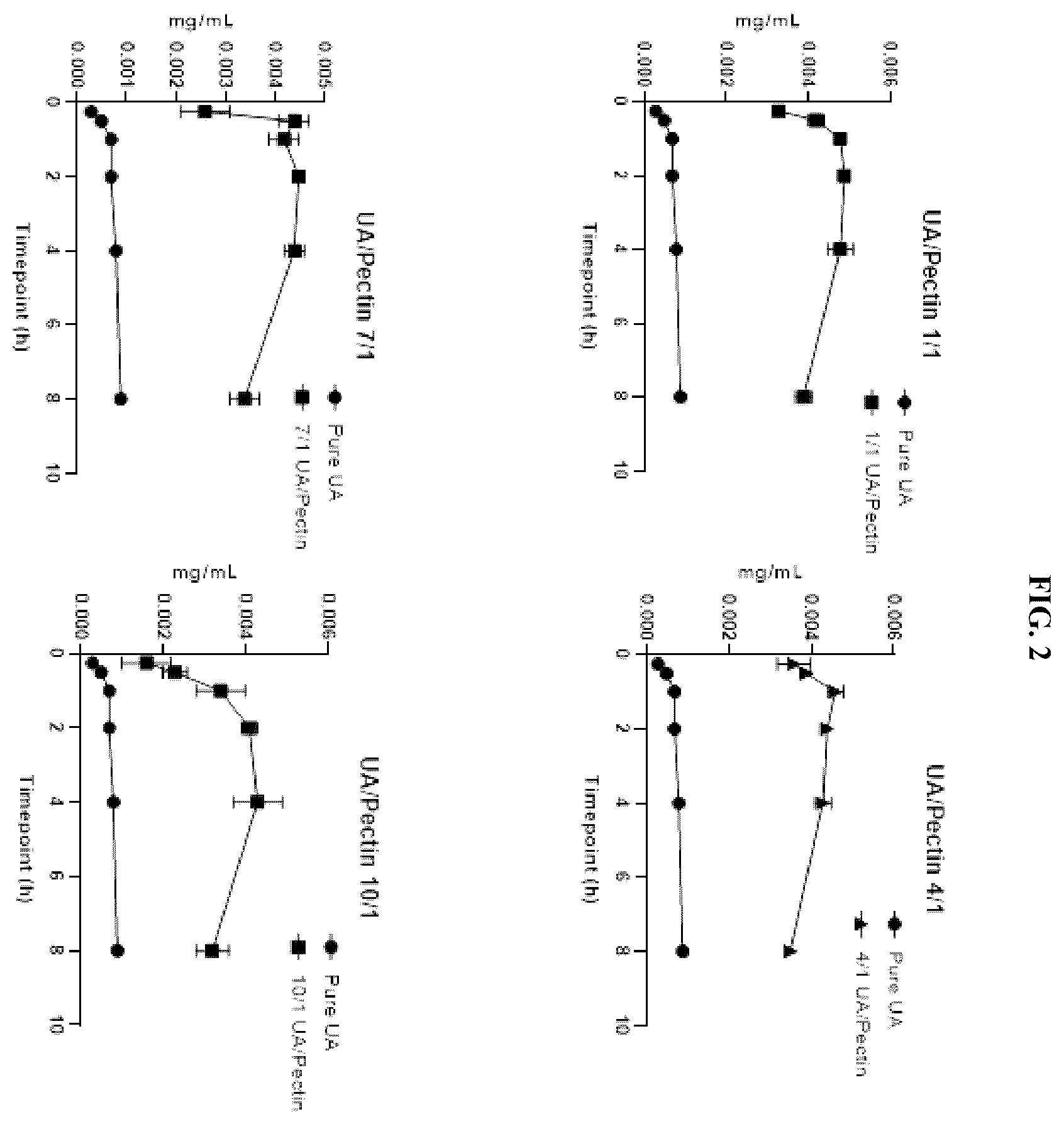 Patent US12576064 Figure 2 – Urolithin gummy (pectin) formulations