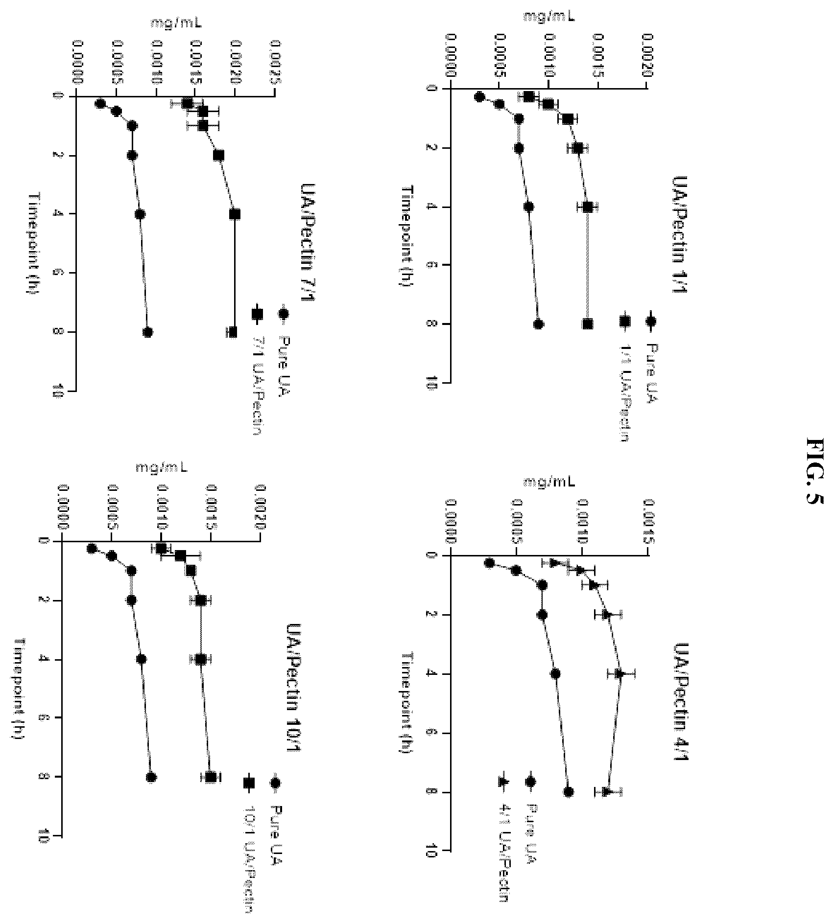 Patent US12576064 Figure 5 – Urolithin gummy (pectin) formulations