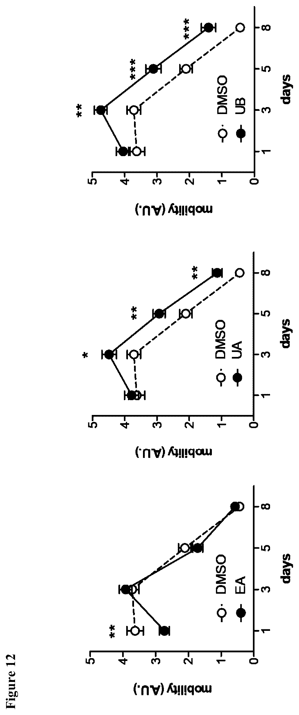 Patent US12576065 Figure 11 – Enhancing autophagy or increasing longevity by administration of urolithins