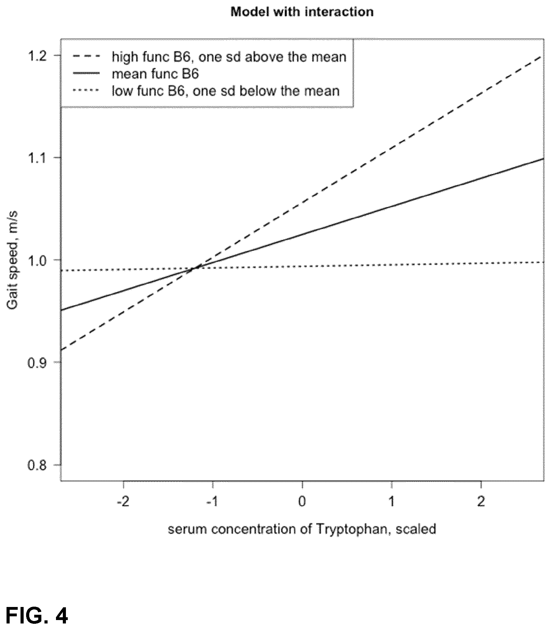 Patent US12576068 Figure 4 – Compositions containing amino acids and methods of using such compositions for treating sarcopenia