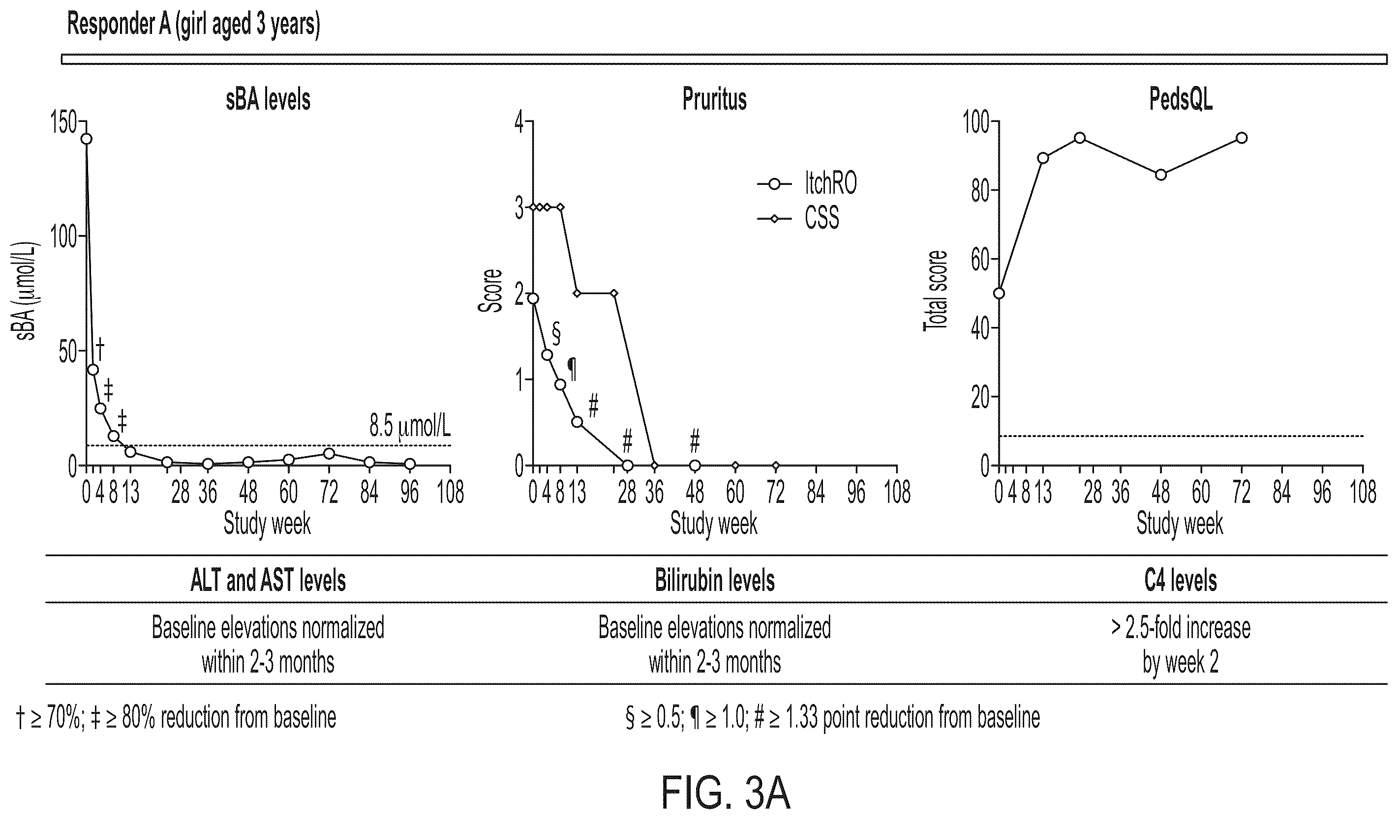 Patent US12576079 Figure 3 – Methods for treating cholestasis