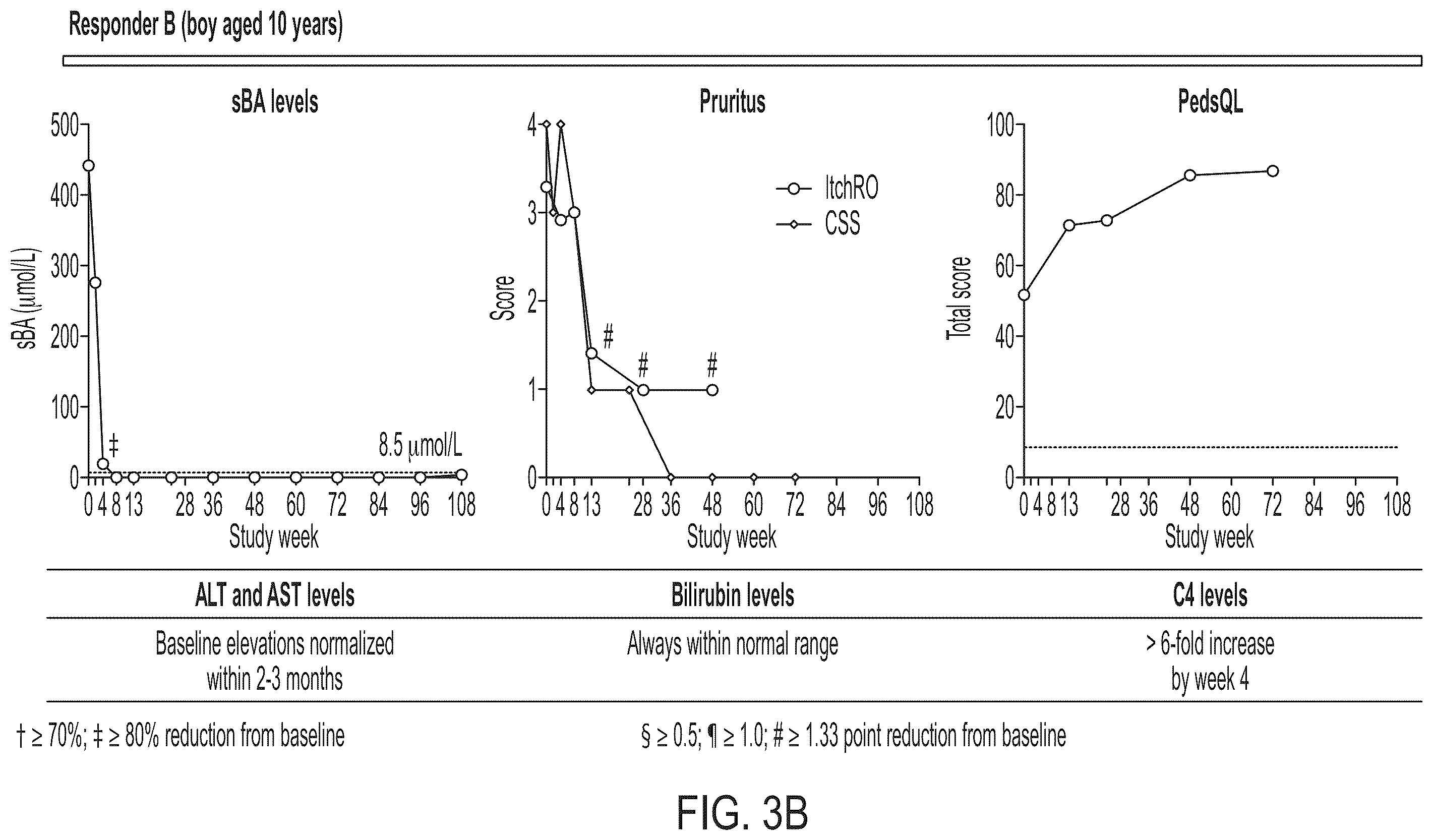 Patent US12576079 Figure 4 – Methods for treating cholestasis