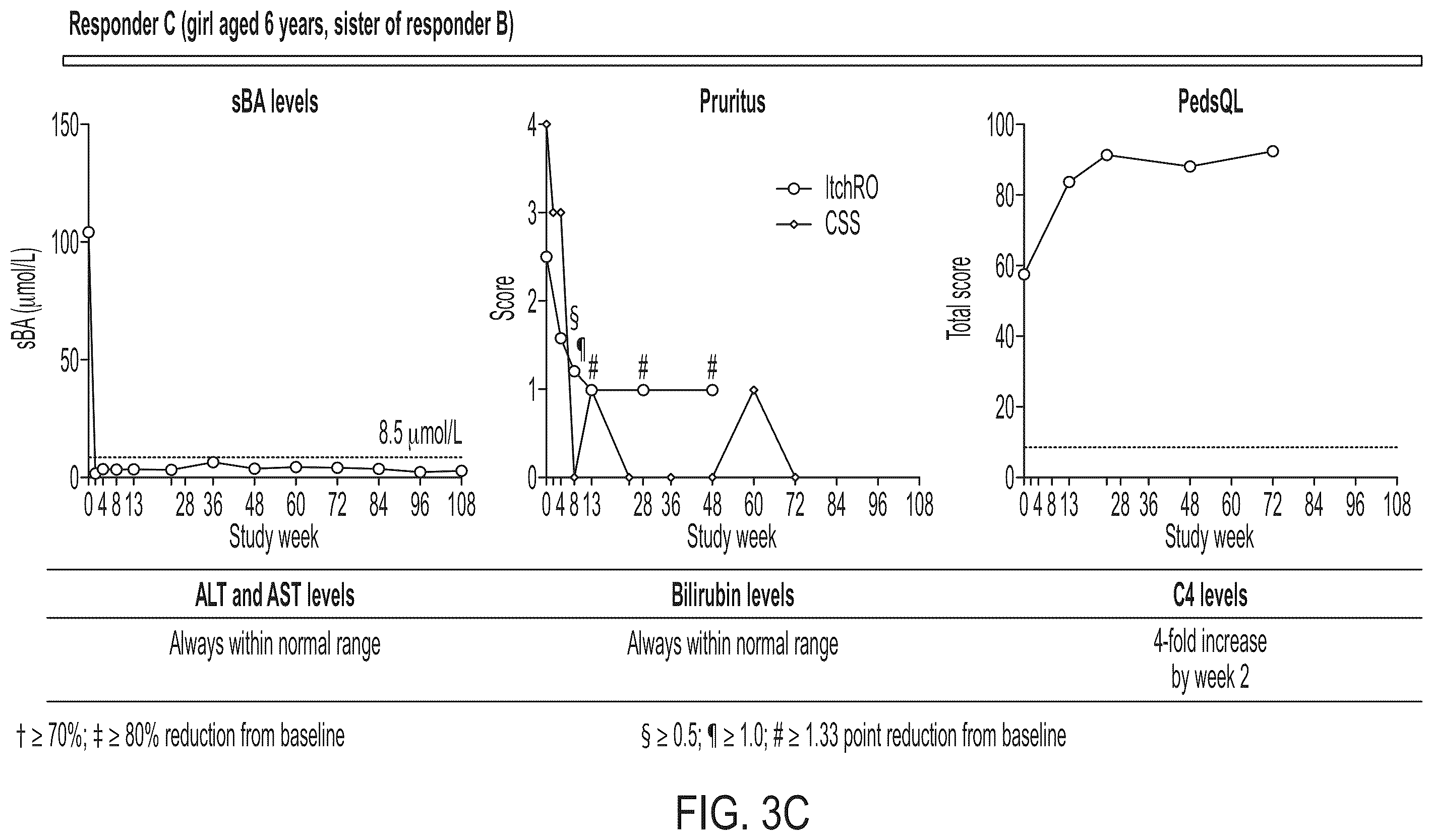 Patent US12576079 Figure 5 – Methods for treating cholestasis