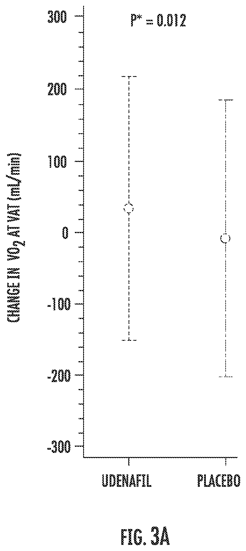 Patent US12576081 Figure 5 – Methods and compositions for improving exercise performance, single ventricular performance, cardiac output and myocardial performance index (MPI) in single ventricular heart disease, using udenafil compositions