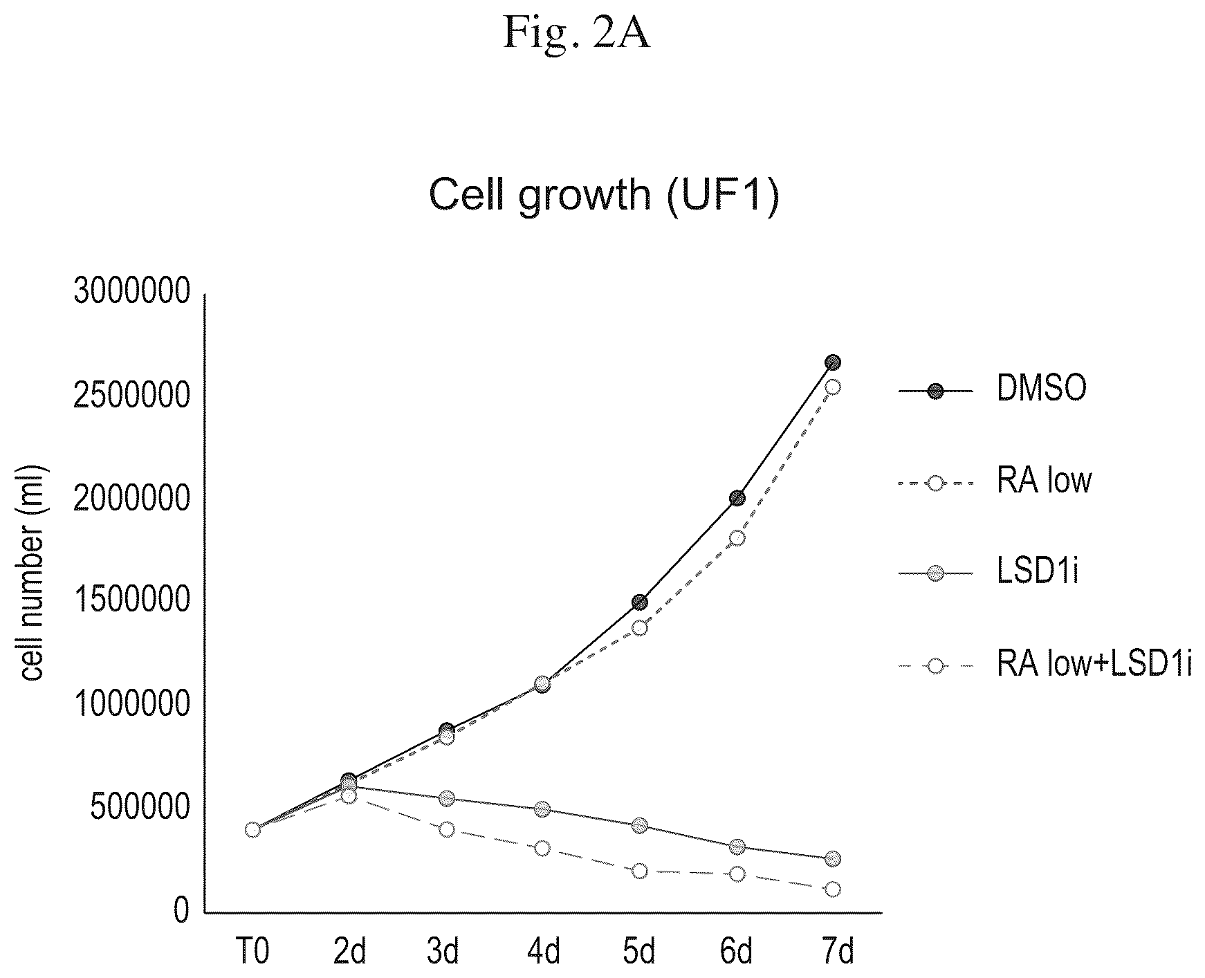 Patent US12576083 Figure 3 – Combinational therapy of LSD1 inhibitors with P21 activators in the treatment of cancer