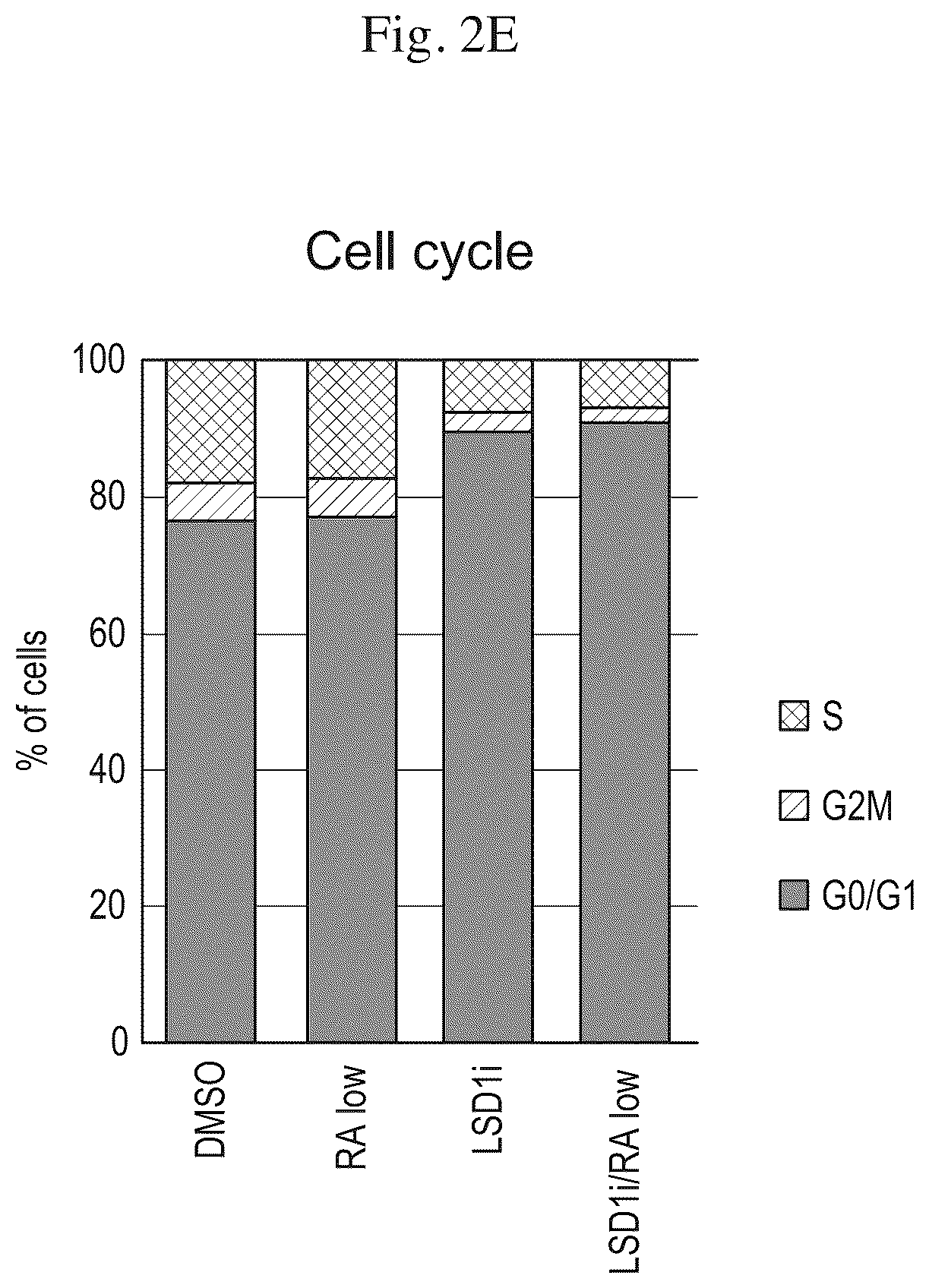 Patent US12576083 Figure 6 – Combinational therapy of LSD1 inhibitors with P21 activators in the treatment of cancer
