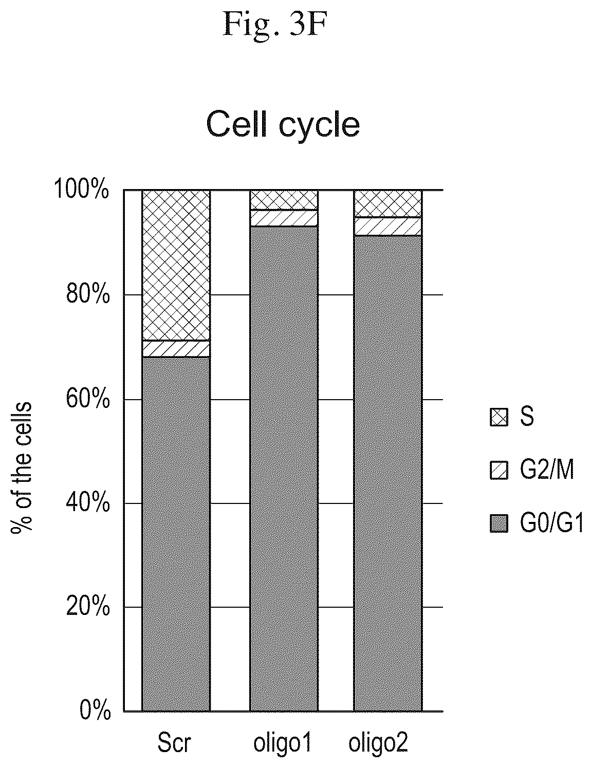 Patent US12576083 Figure 11 – Combinational therapy of LSD1 inhibitors with P21 activators in the treatment of cancer