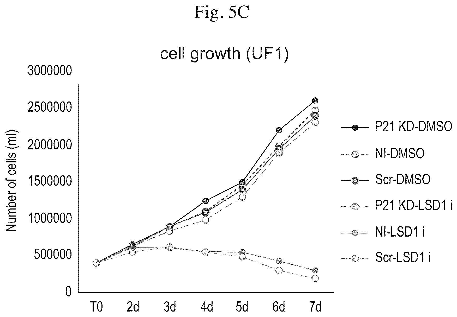Patent US12576083 Figure 18 – Combinational therapy of LSD1 inhibitors with P21 activators in the treatment of cancer