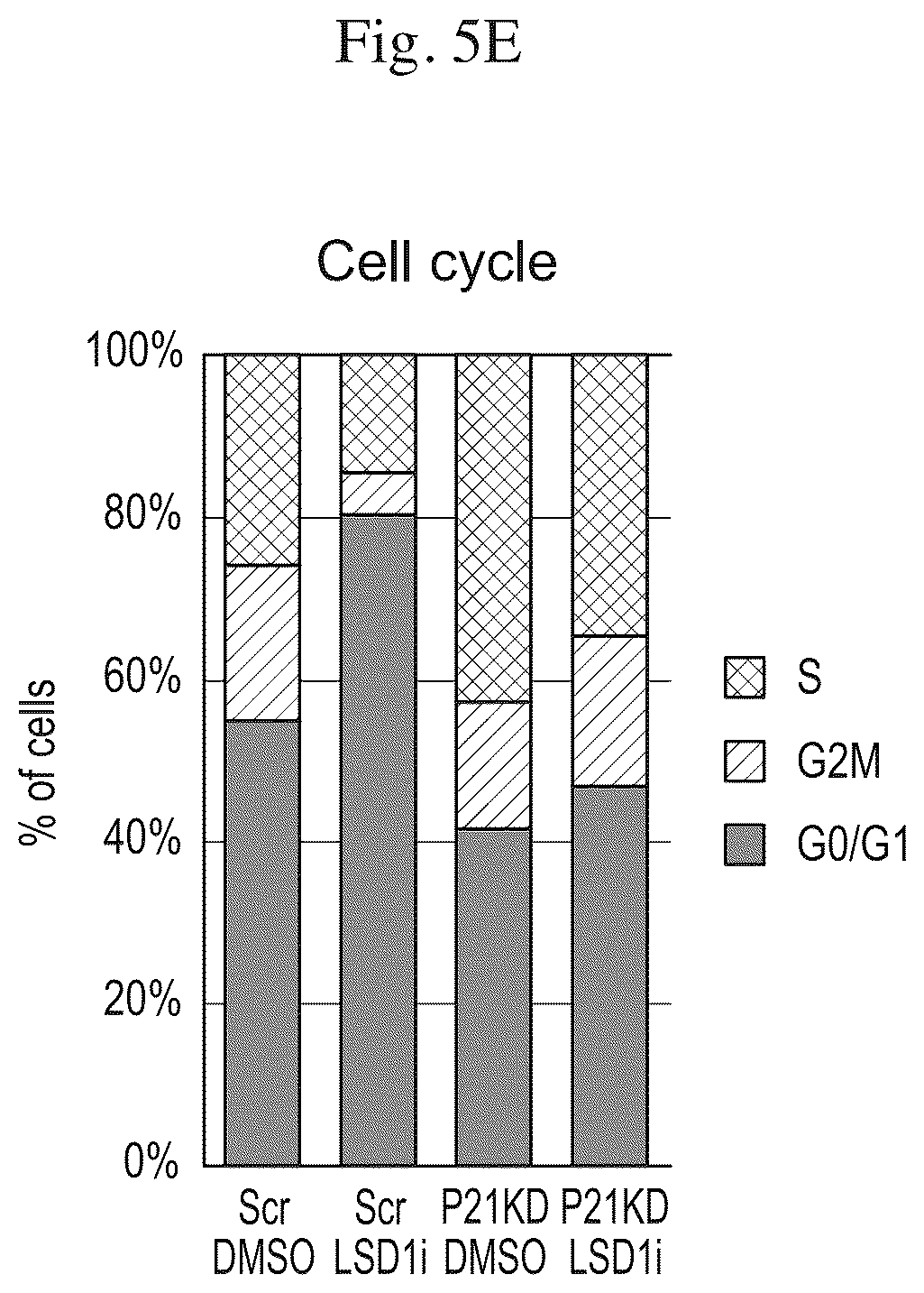 Patent US12576083 Figure 20 – Combinational therapy of LSD1 inhibitors with P21 activators in the treatment of cancer