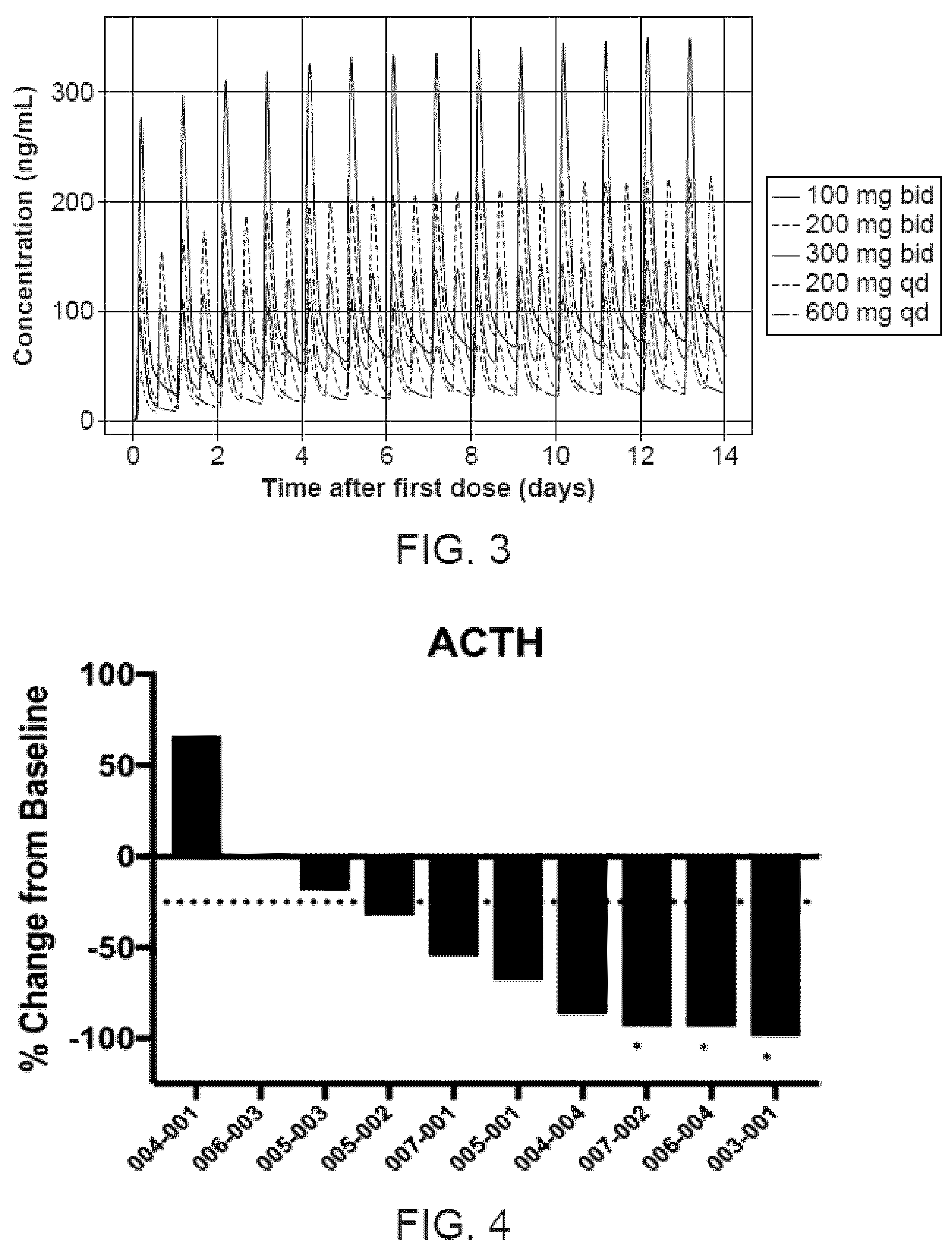 Patent US12576084 Figure 3 – Methods for treating testicular and ovarian adrenal rest tumors