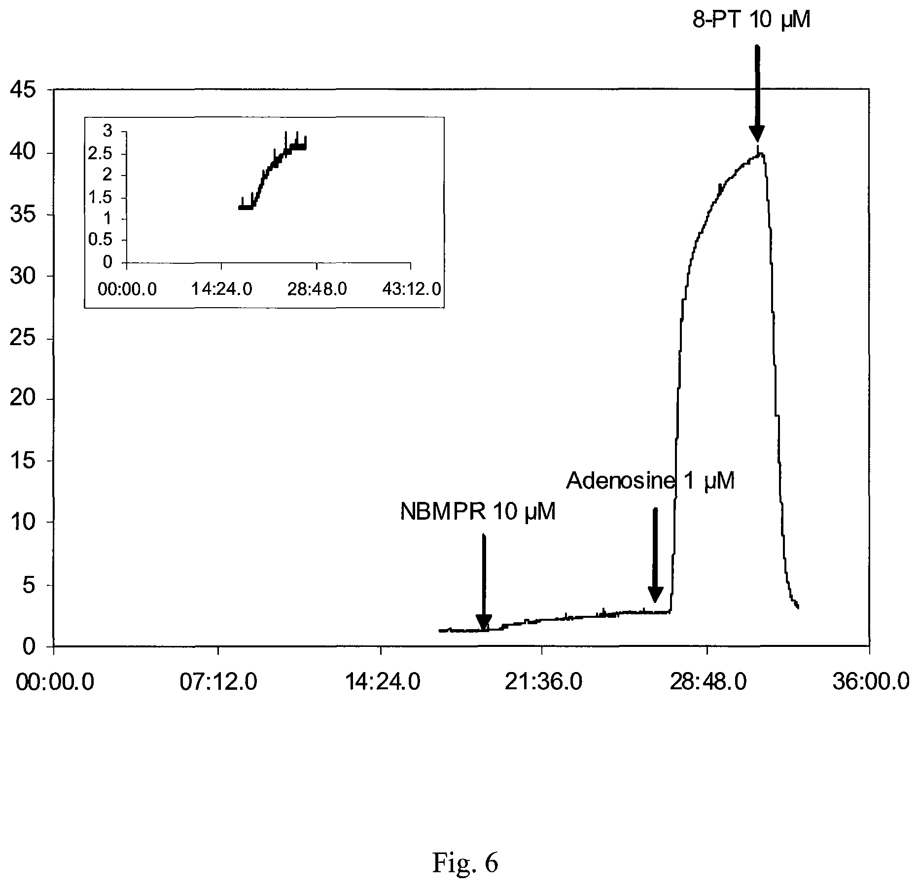Patent US12576085 Figure 6 – Combination comprising an ATP analog and an adenosine receptor antagonist or a nucleobase/nucleoside analog for the treatment of cancer